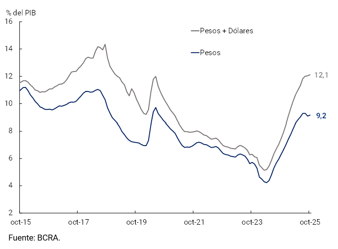 Gráfico 3.2 | Ratio de Préstamos a Depósitos