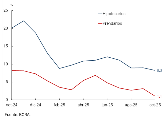Gráfico 3.1 | Préstamos con garantía real