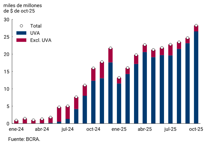 Gráfico 3.2 | Adelantos y documentos