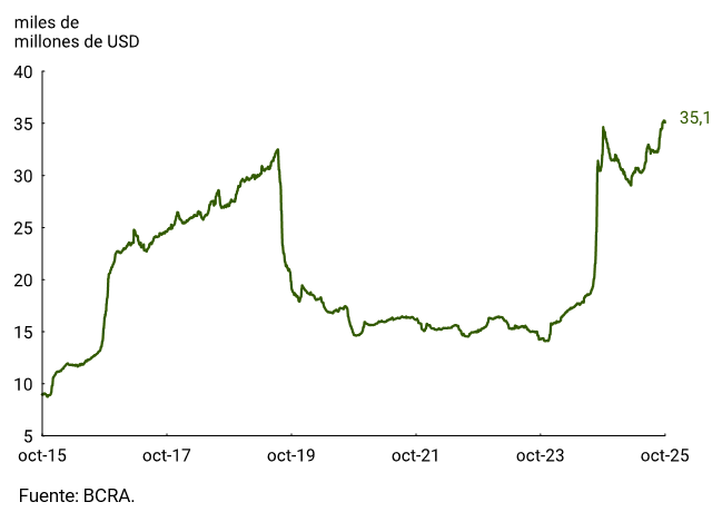 Gráfico 4.1 | Depósitos del sector privado en moneda extranjera