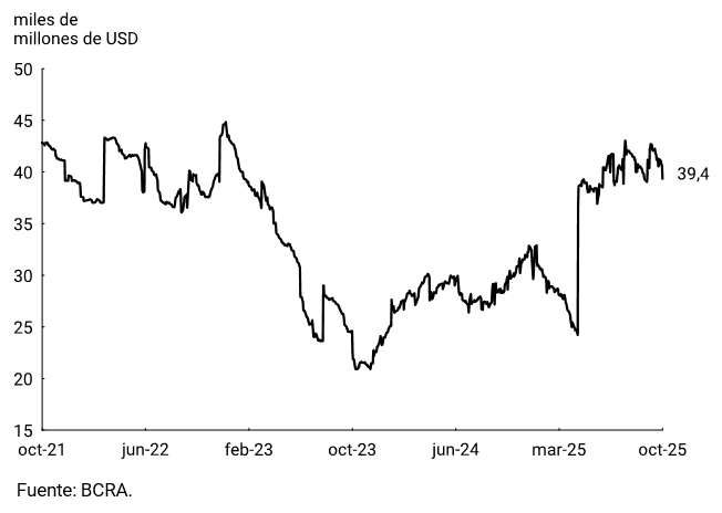 Gráfico 4.2 | Reservas internacionales
