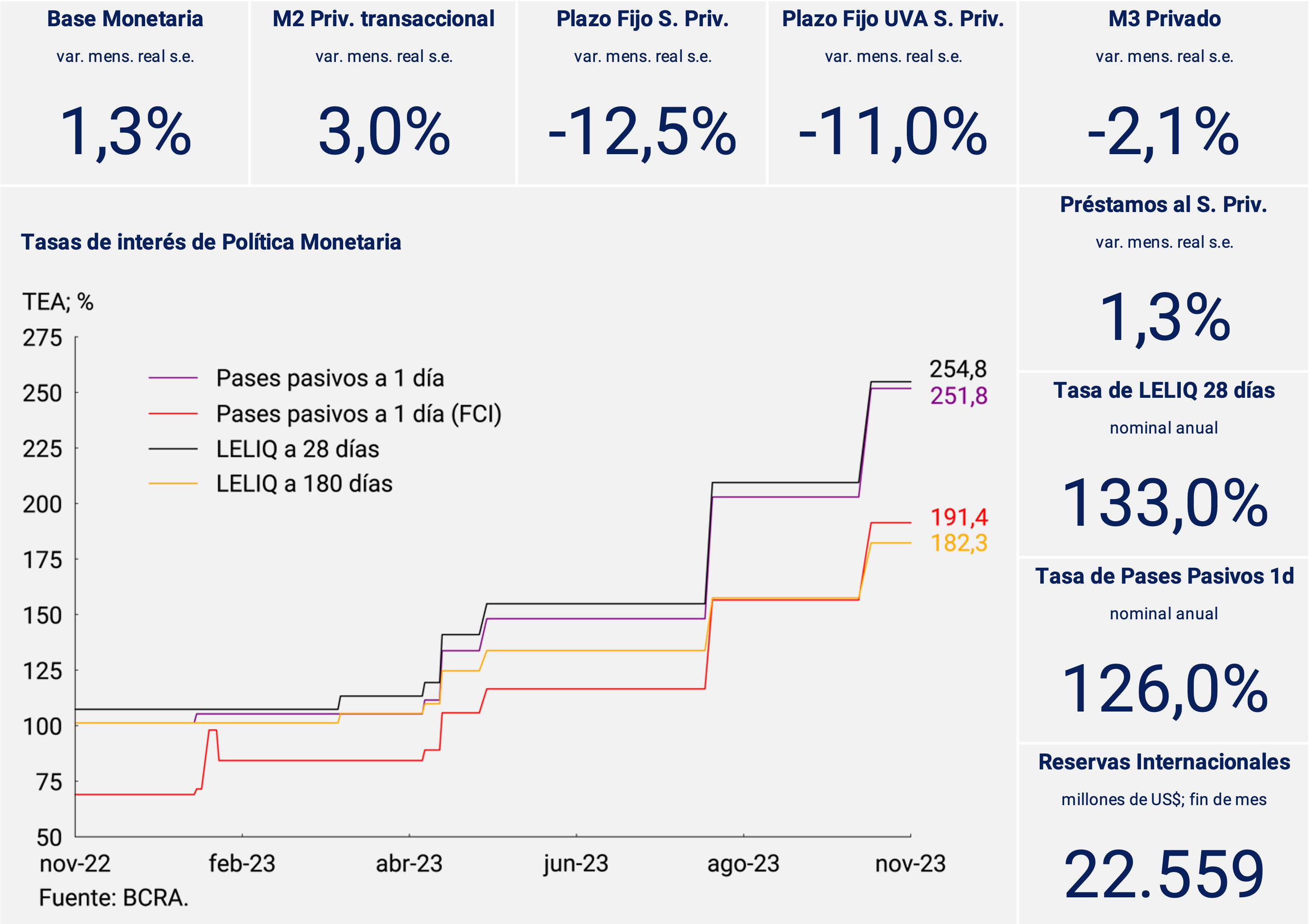 Tasa de interés de instrumentos del BCRA