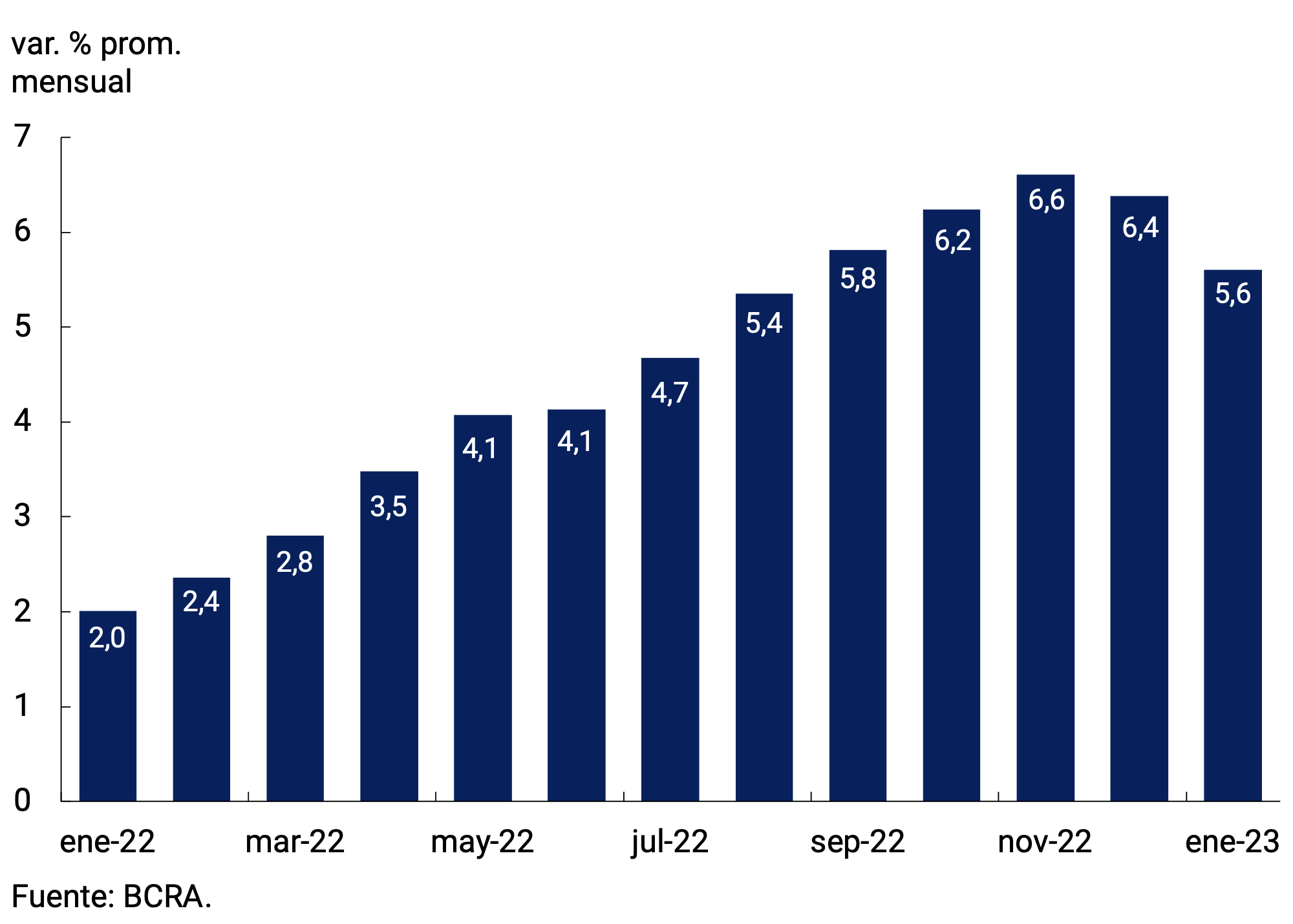 Gráfico 7.4 | Variación del tipo de cambio nominal bilateral con Variación del tipo de cambio nominal bilateral con Estados Unidoss