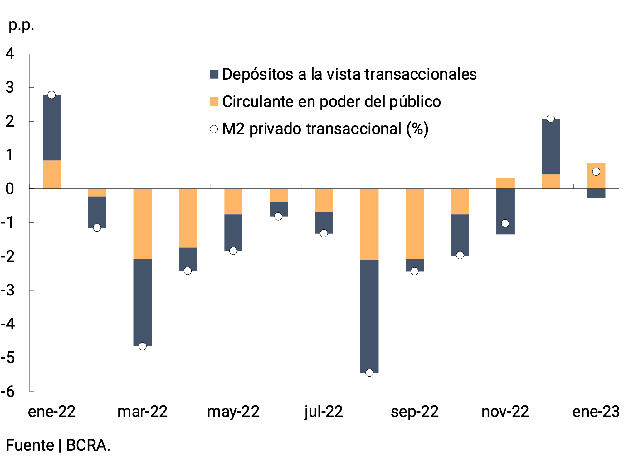 Gráfico 2.1 | M2 privado transaccional a precios constantes