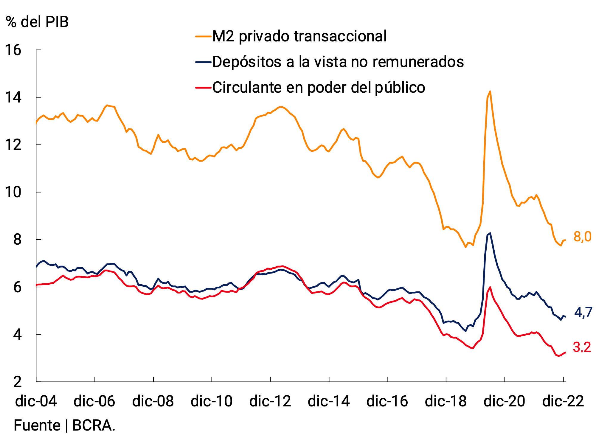 Gráfico 2.2 | M2 privado transaccional