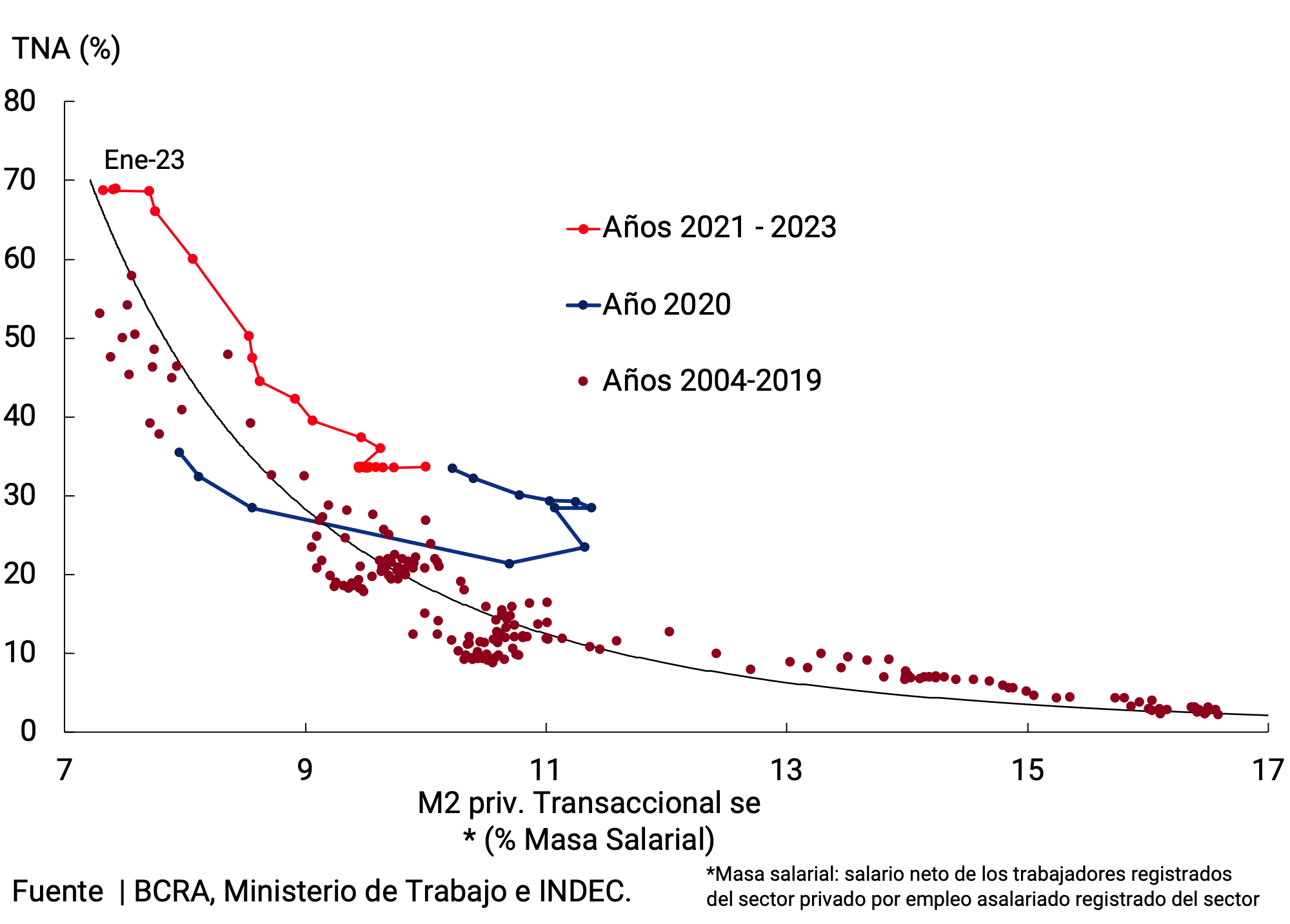 Gráfico 2.3 | Estimación de Demanda de Saldos Reales