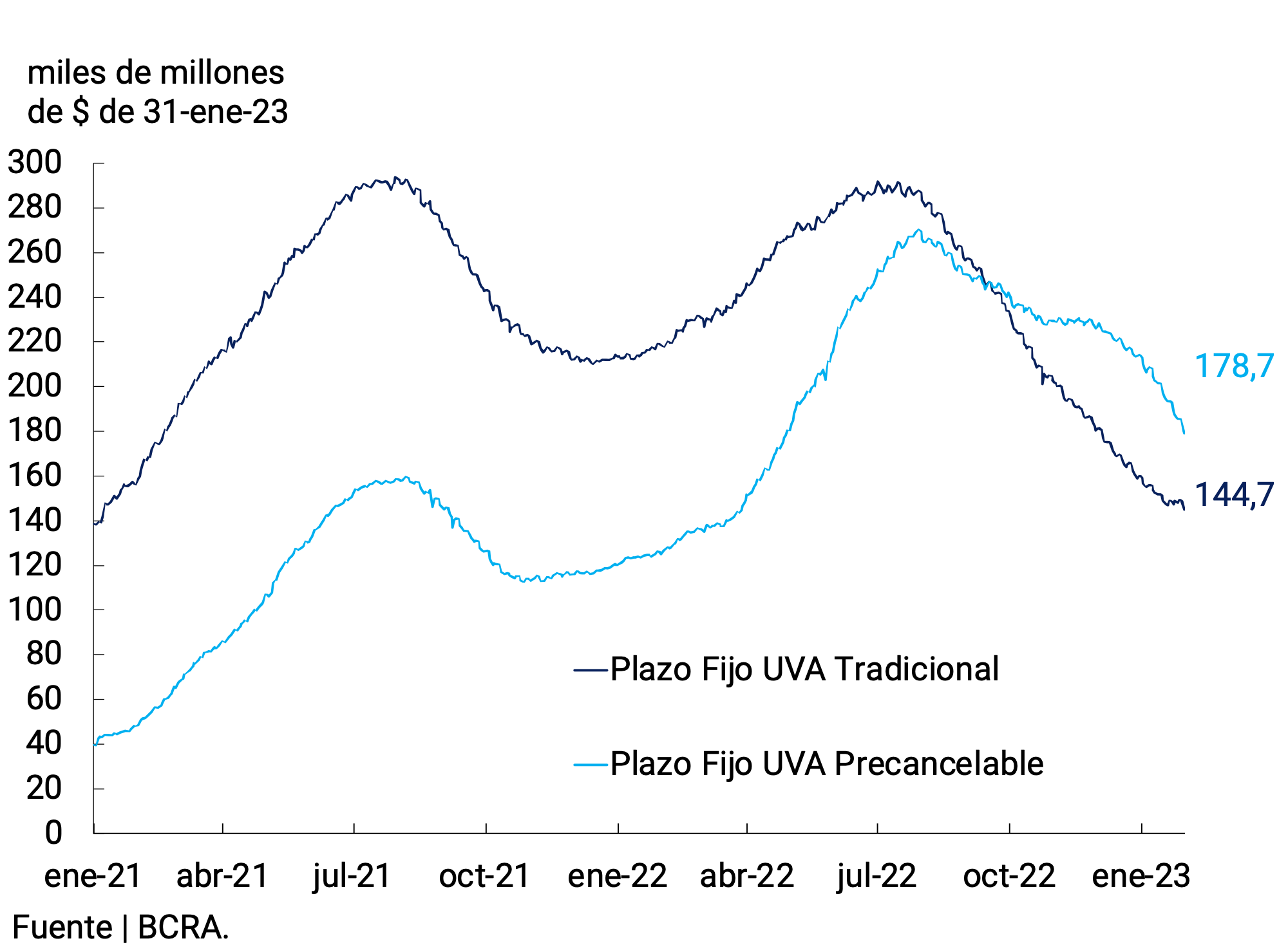 Gráfico 3.3 | Depósitos a plazo fijo en UVA del sector privado