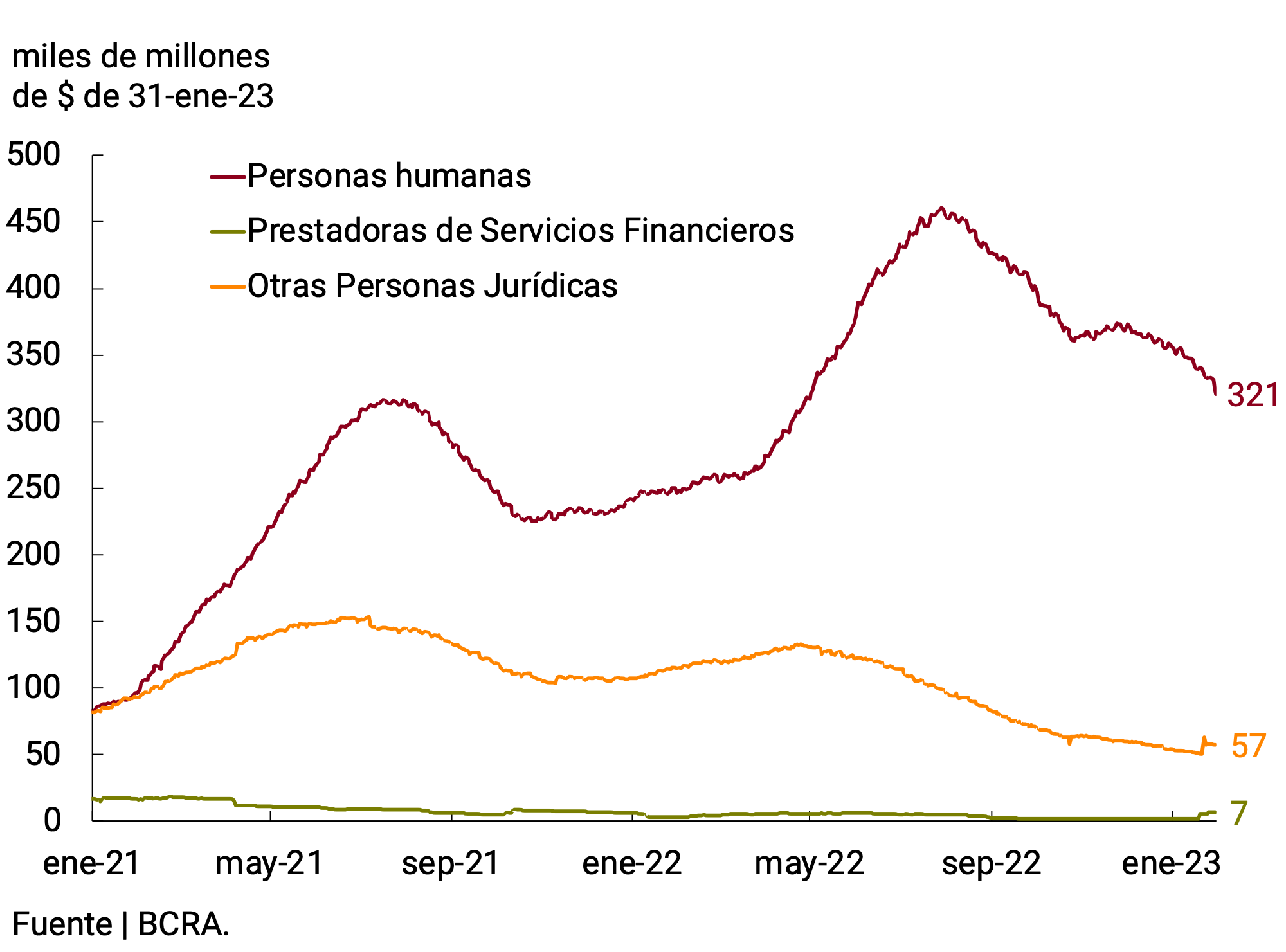 Gráfico 3.4 | Depósitos a plazo fijo en UVA del sector privado