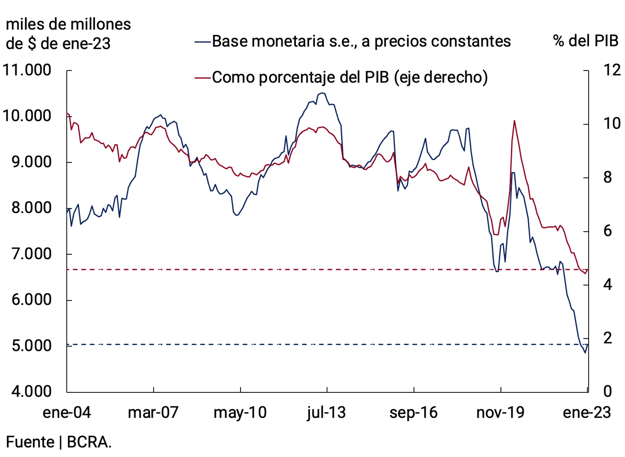 Gráfico 4.1 | Base monetaria