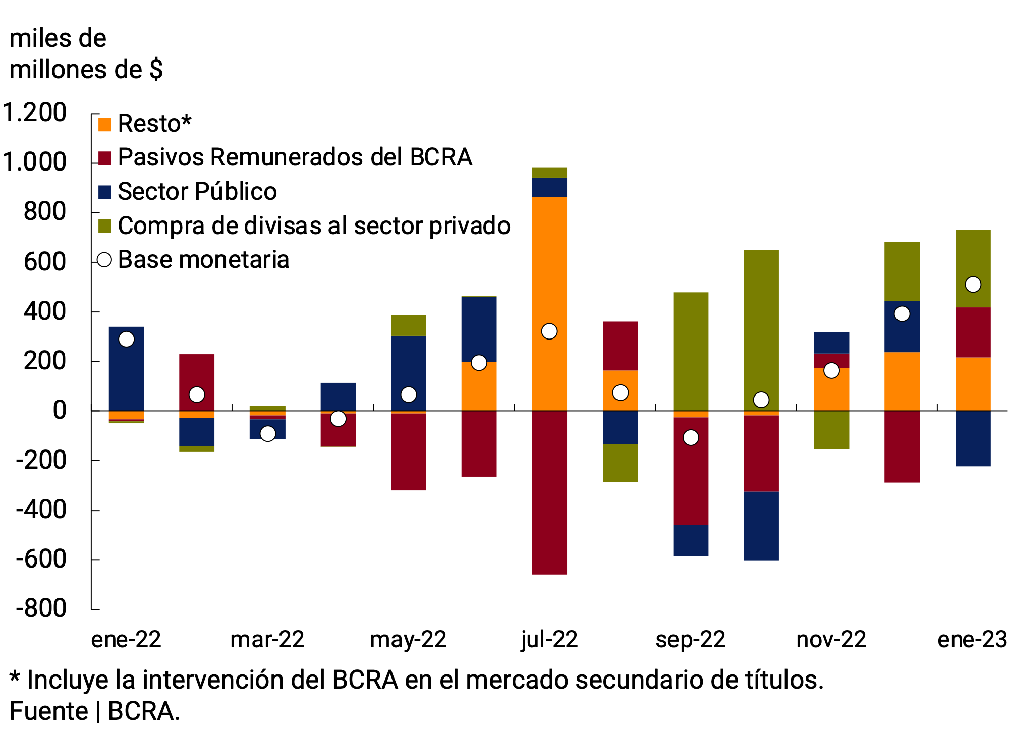 Gráfico 4.2 | Factores de explicación de la Base Monetaria