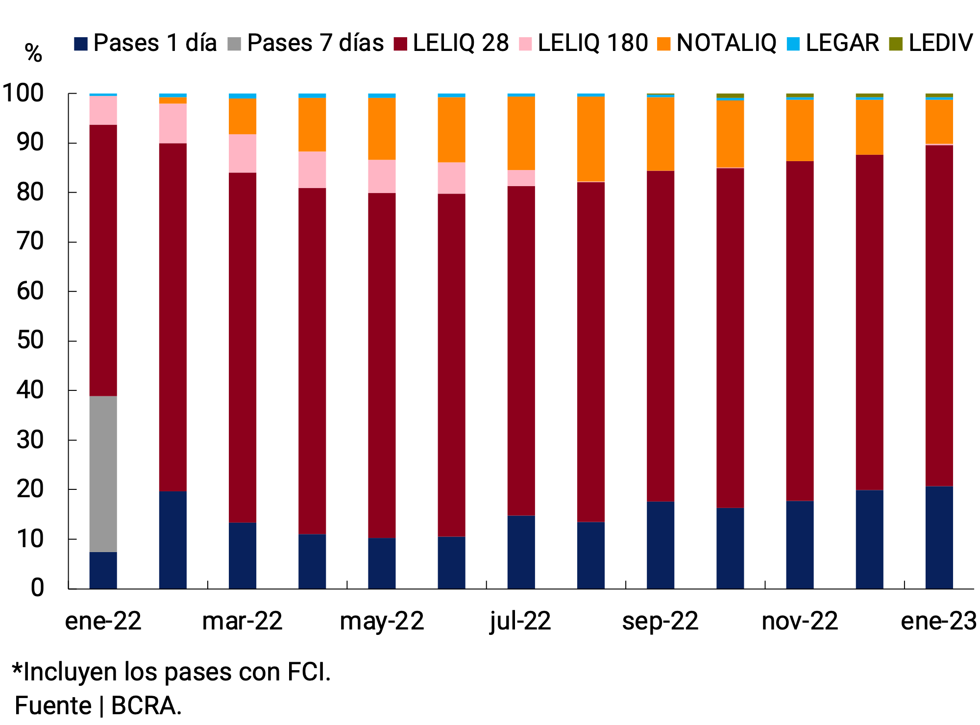 Gráfico 4.3 | Composición de Pasivos remunerados del BCRA
