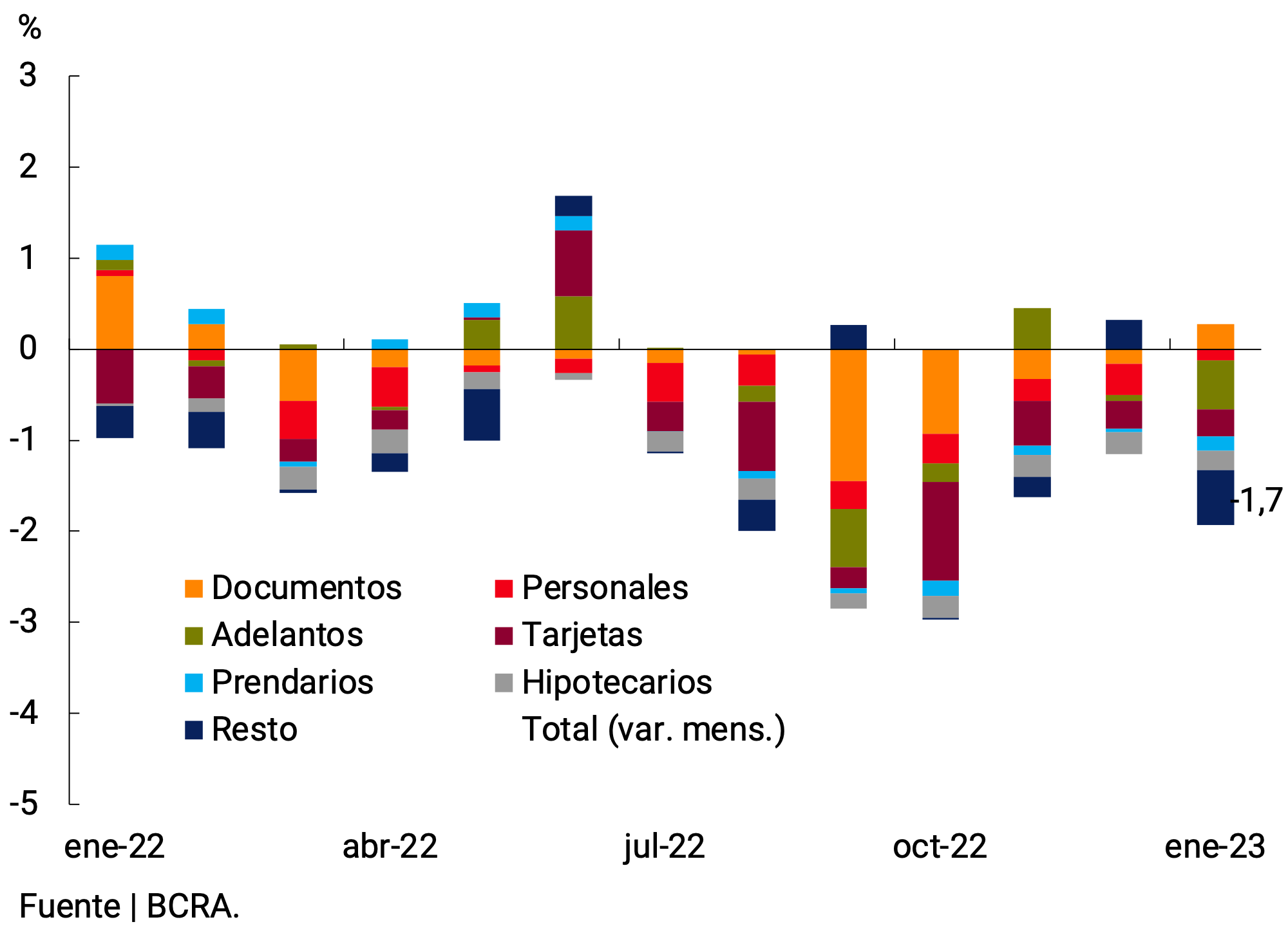 Gráfico 5.1 | Préstamos en Pesos al Sector Privado