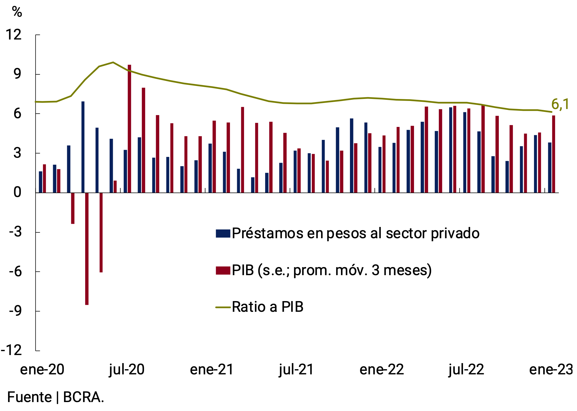 Gráfico 5.2 | Préstamos en pesos al sector privado en % del PIB