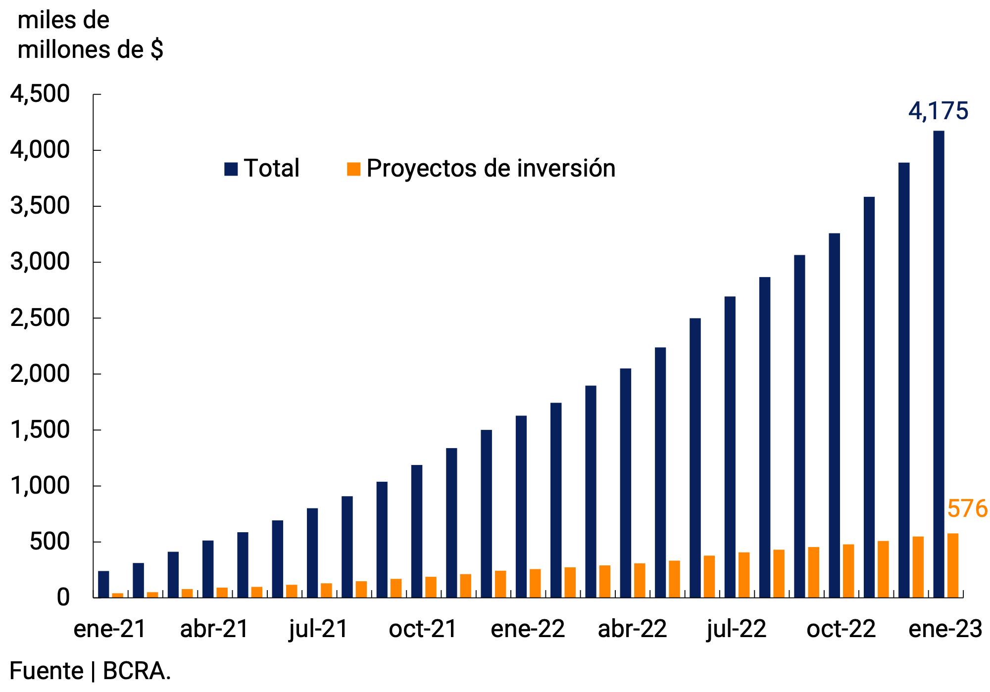 Gráfico 5.3 | Financiaciones otorgadas mediante la Línea de Financiamiento a la Inversión Productiva (LFIP)