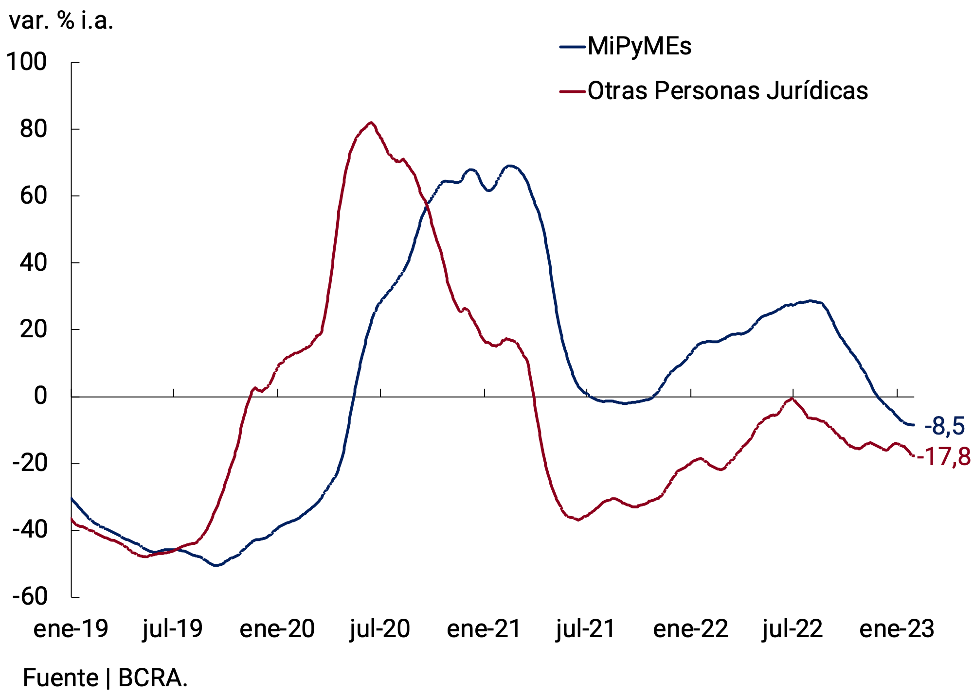 Gráfico 5.4 | Préstamos Comerciales por tipo de deudor