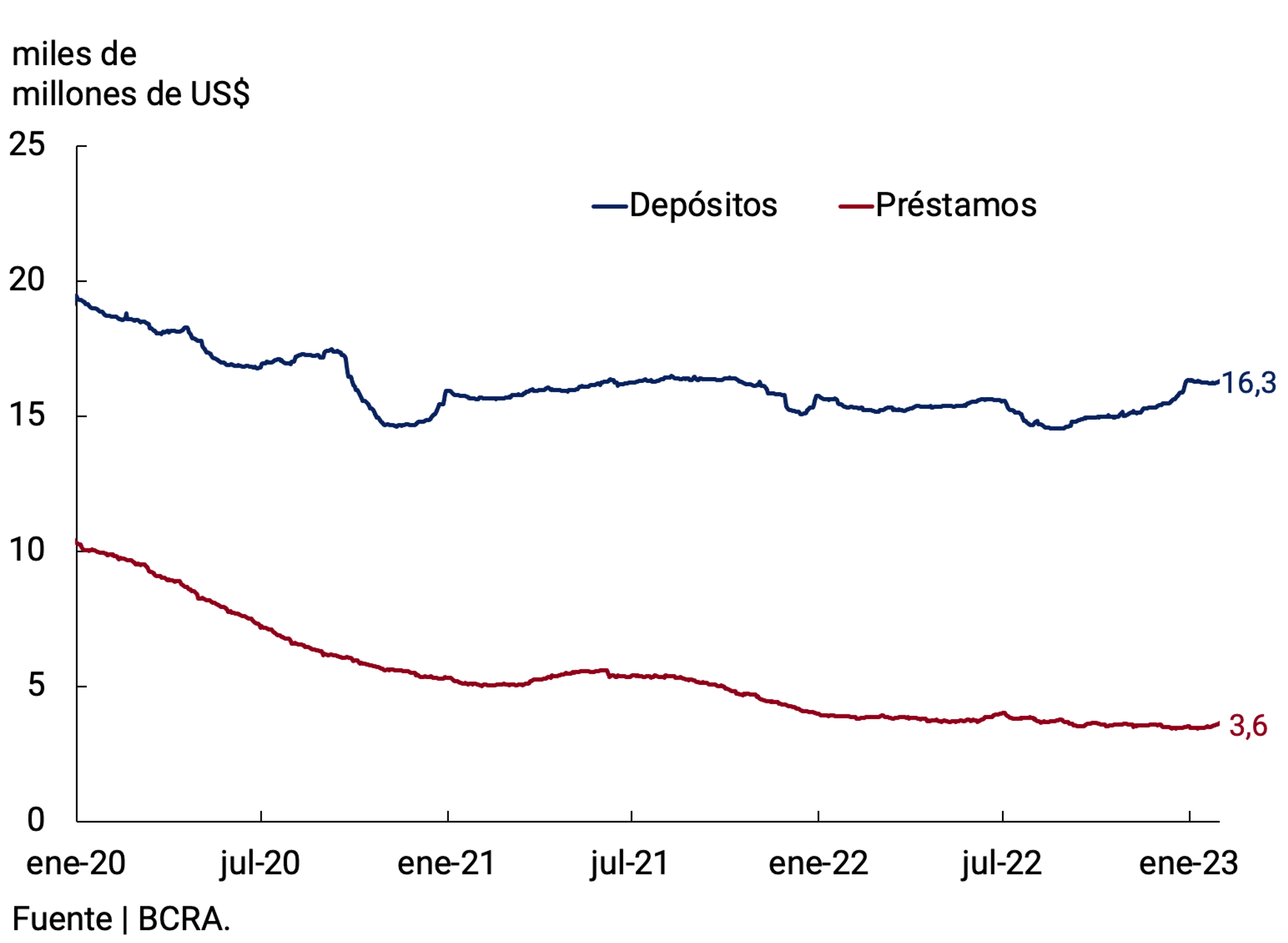 Gráfico 7.1 | Saldo de depósitos y préstamos en moneda extranjera del sector privado