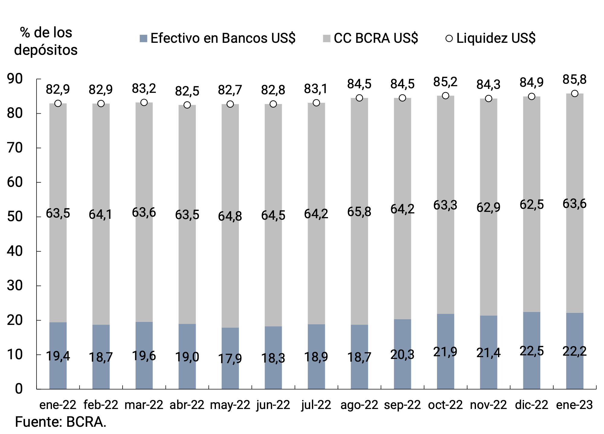 Gráfico 7.2 | Liquidez en moneda extranjera de las entidades financieras