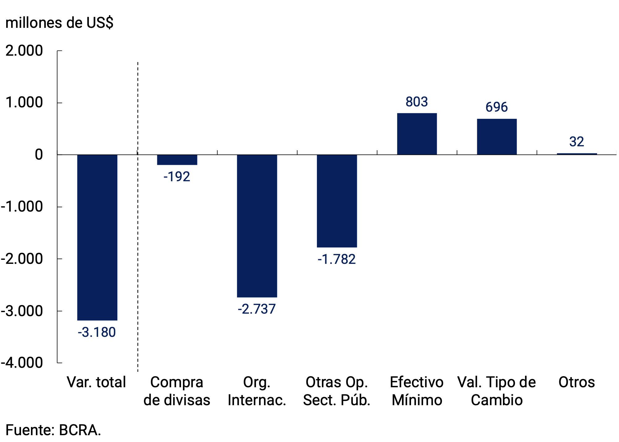 Gráfico 7.3 | Variación de saldo a fin de mes de Reservas Internacionales