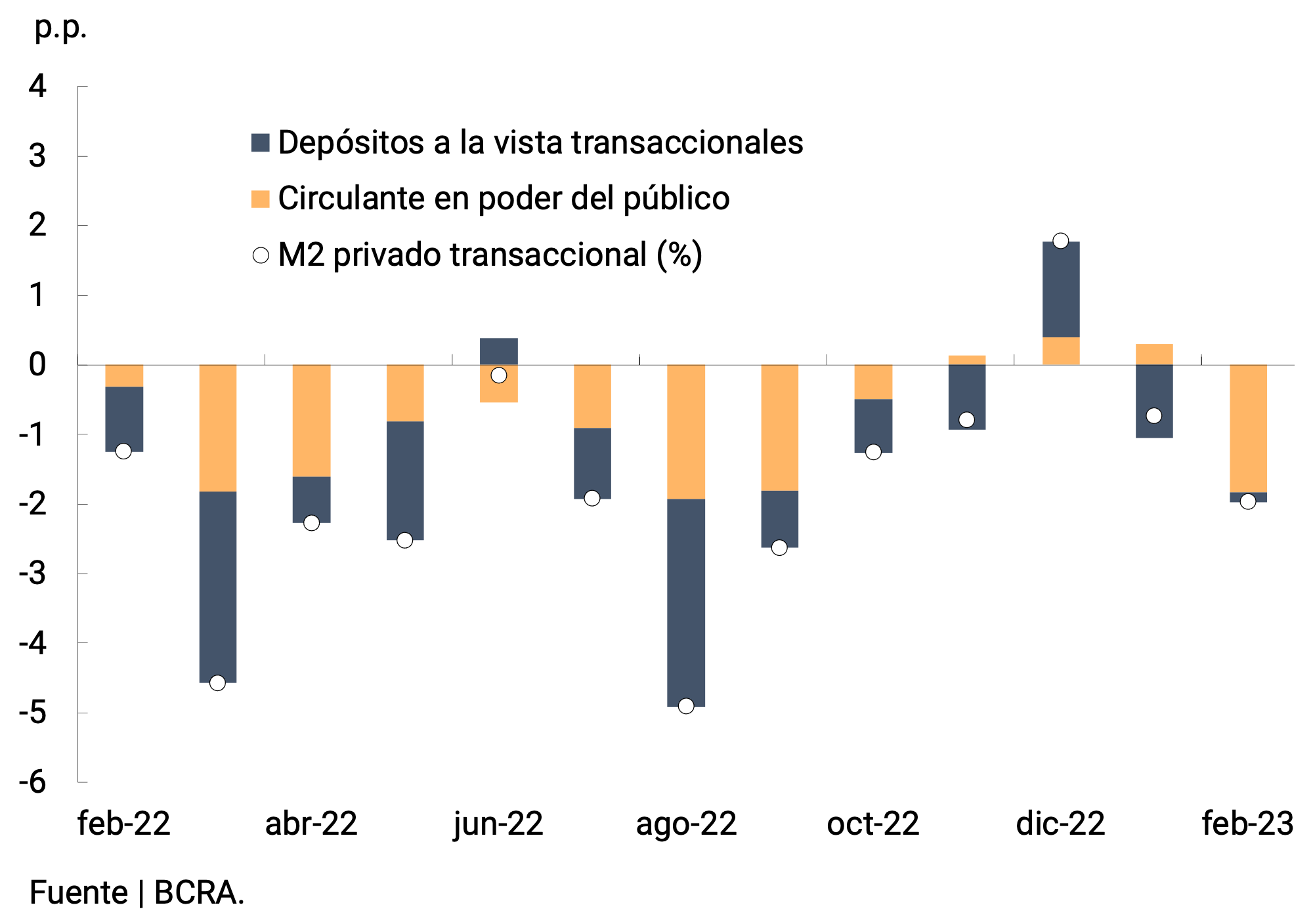 Gráfico 2.1 | M2 privado transaccional a precios constantes