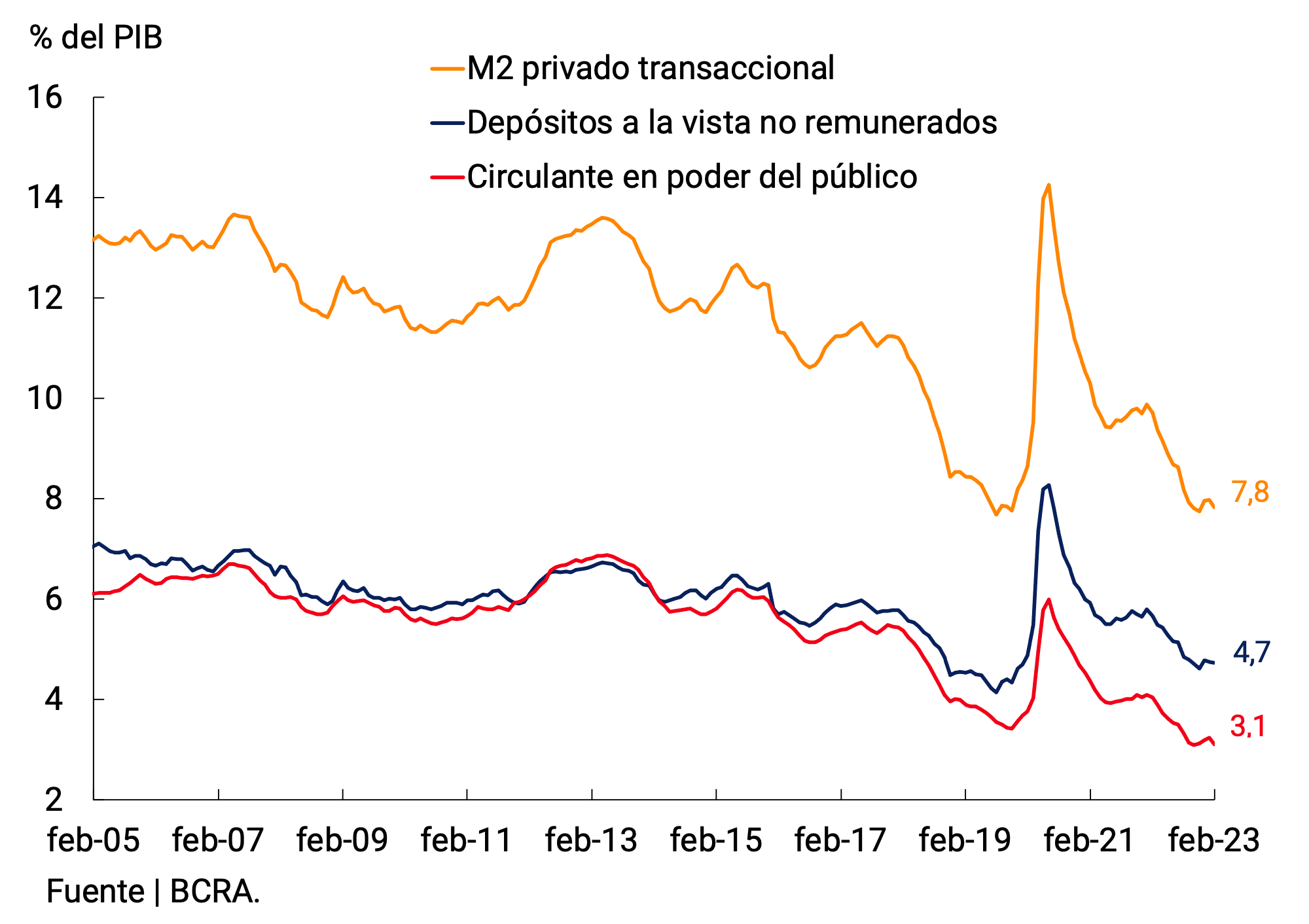 Gráfico 2.2 | M2 privado transaccional