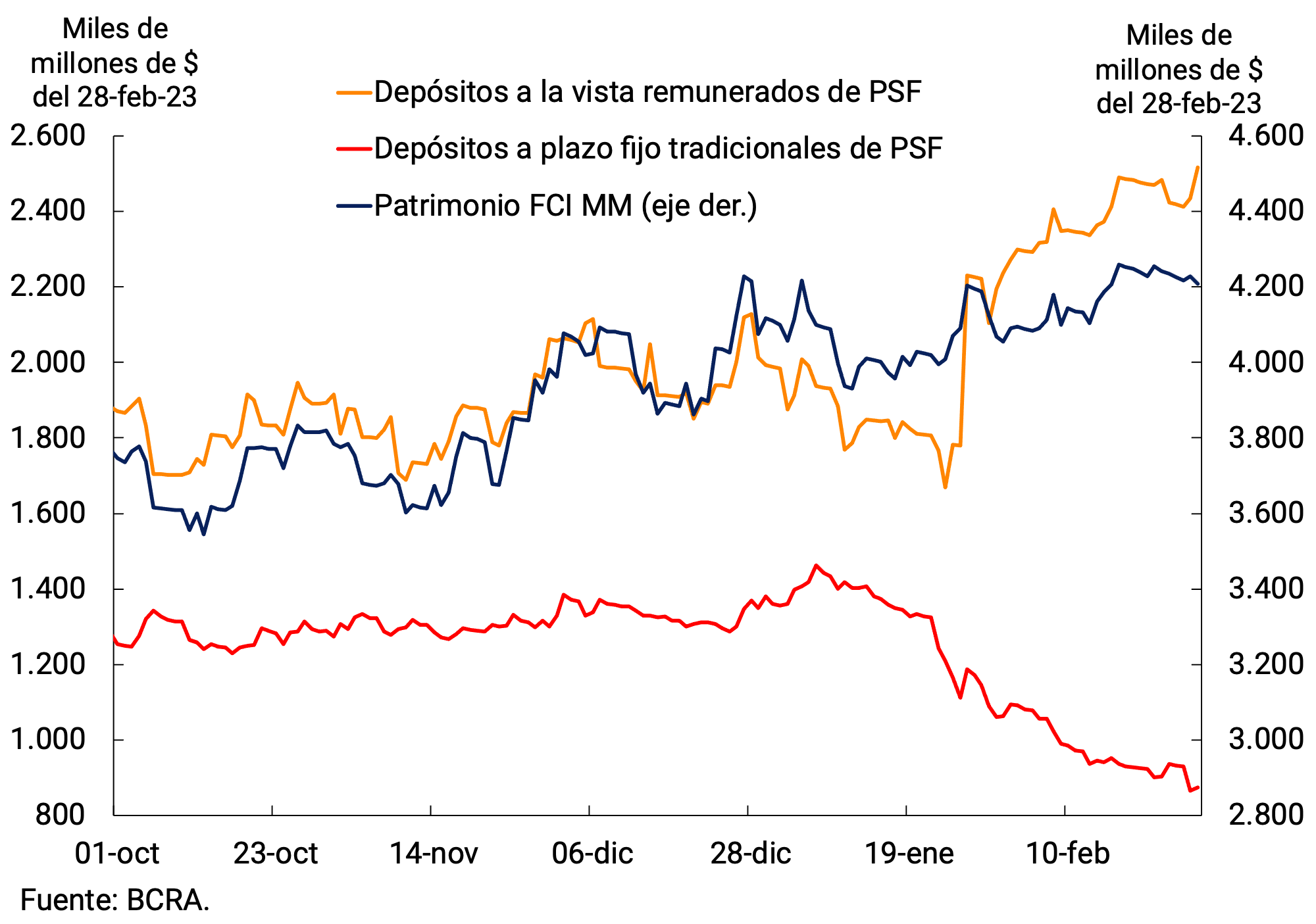 Gráfico 3.1 | Patrimonio e inversiones de FCI MM