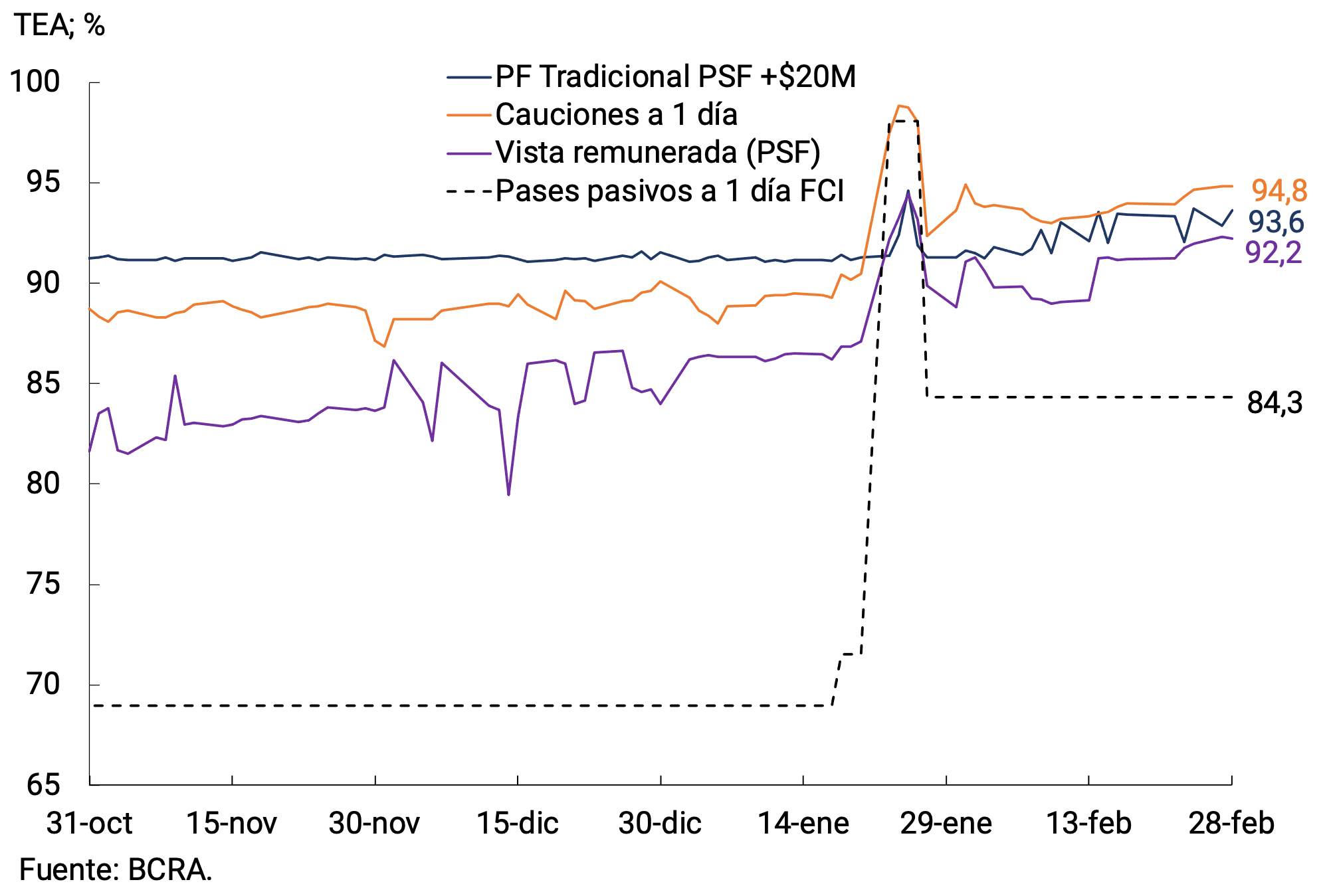 Gráfico 3.2 | Tasas de interés de los depósitos de PSF