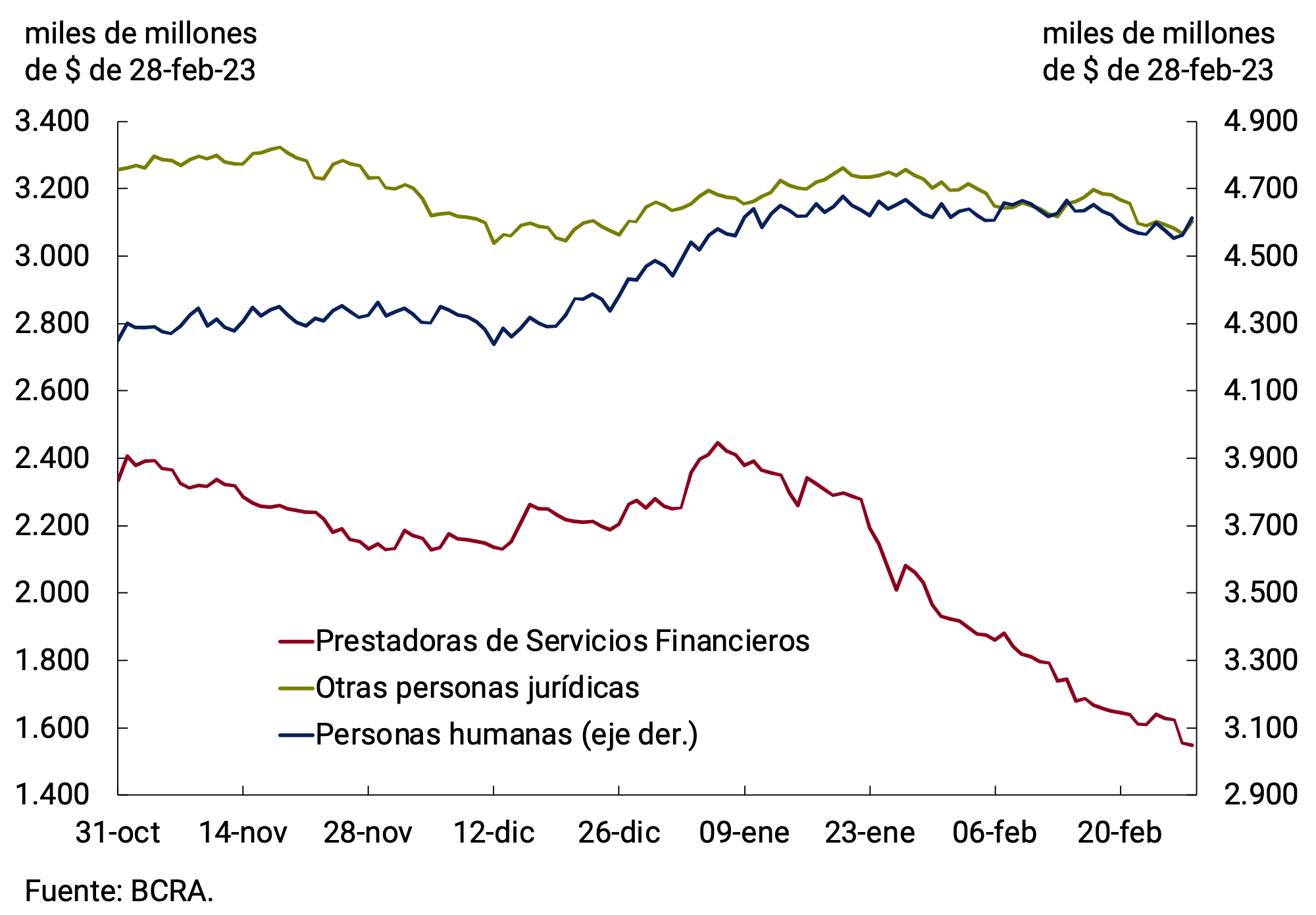 Gráfico 3.3 | Depósitos a plazo fijo del sector privado por tipo de depositante