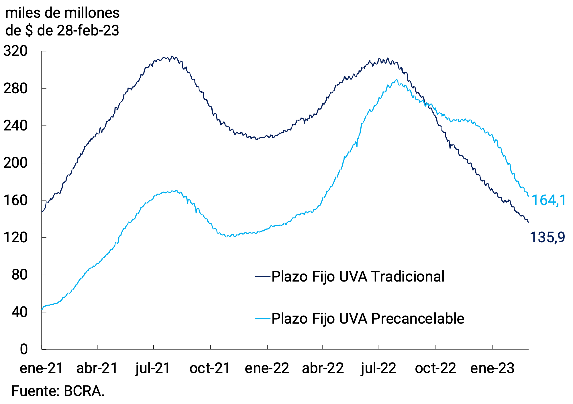 Gráfico 3.4 | Depósitos a plazo fijo en UVA del s. privado