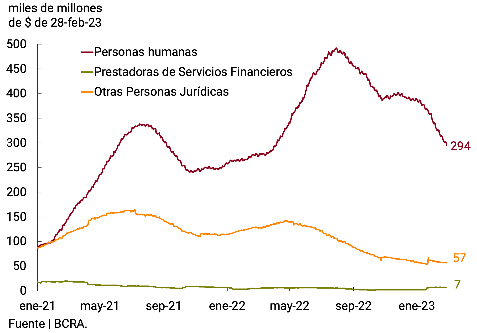 Gráfico 3.5 | Depósitos a plazo fijo en UVA del s. privado