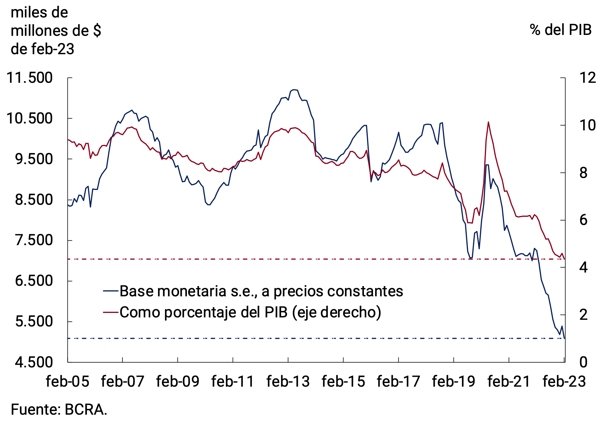 Gráfico 4.1 | Base monetaria