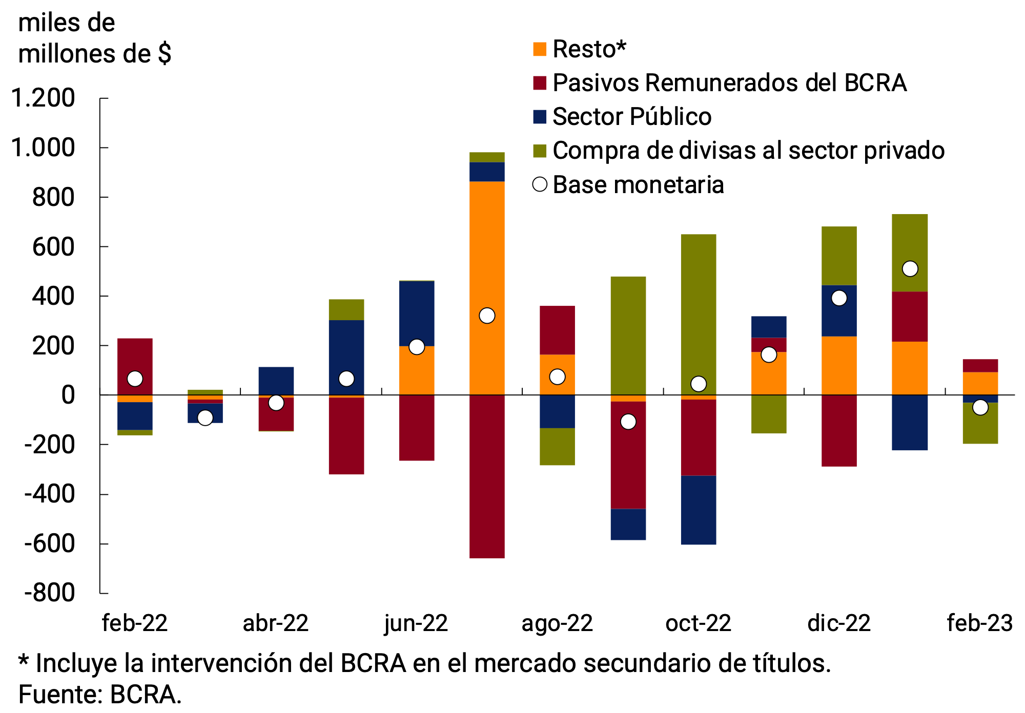 Gráfico 4.2 | Factores de explicación de la Base Monetaria