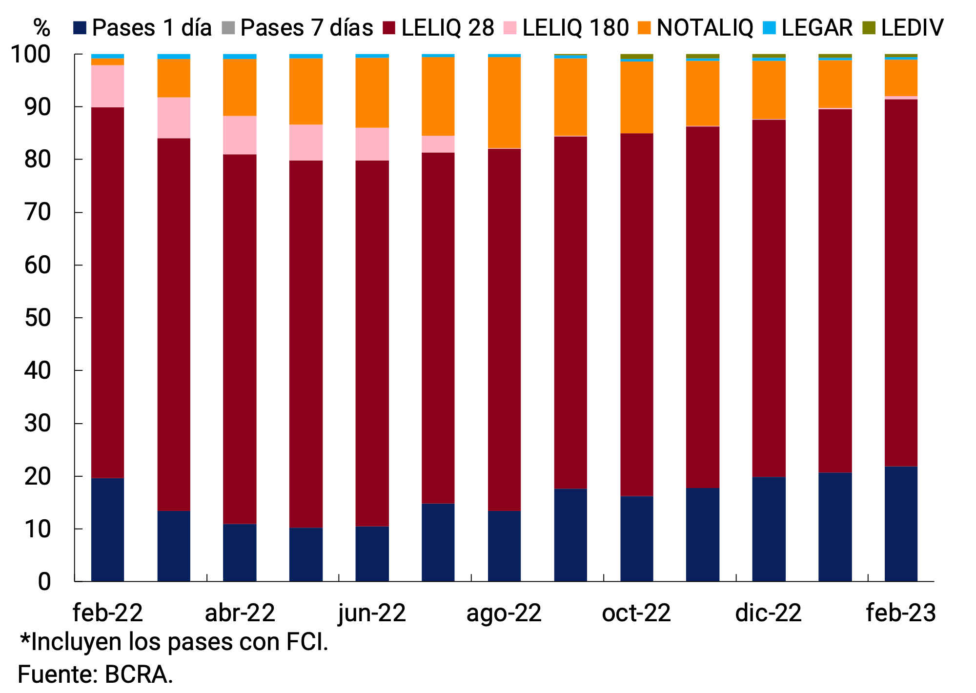 Gráfico 4.3 | Composición de Pasivos remunerados del BCRA