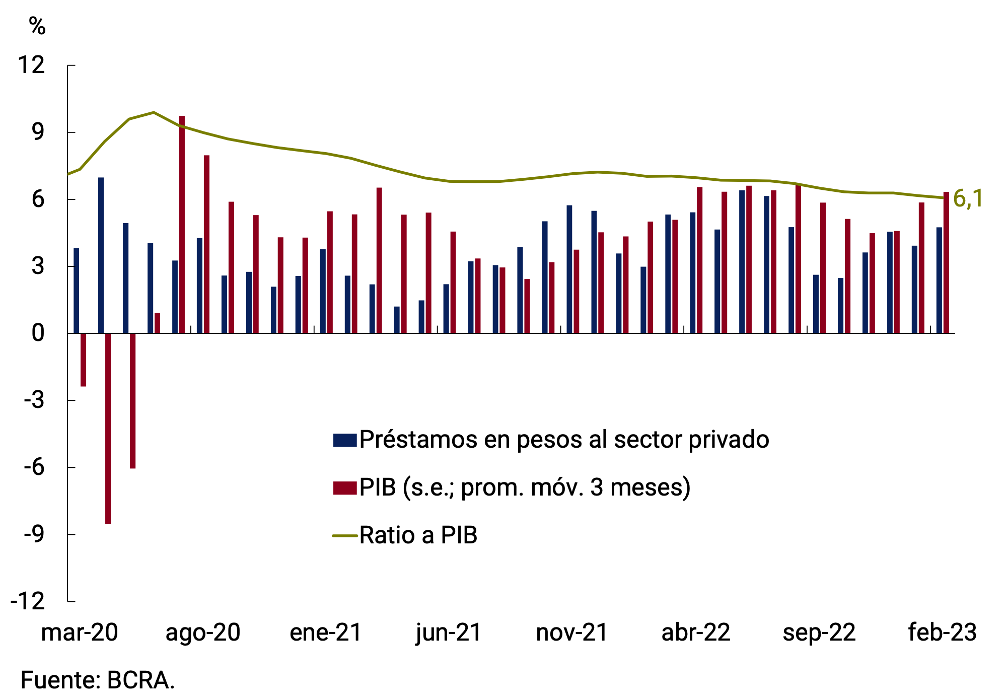 Gráfico 5.2 | Préstamos en pesos al sector privado en % del PIB