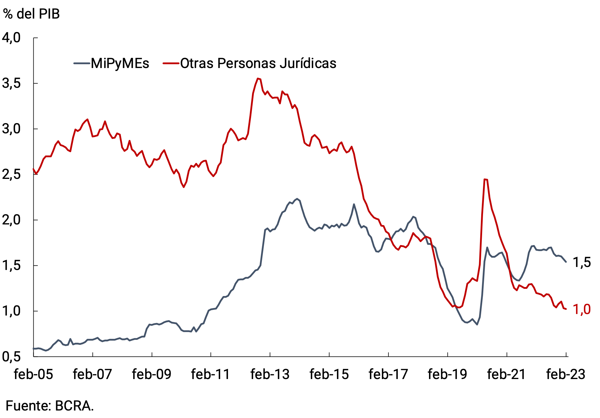 Gráfico 5.3 | Préstamos Comerciales por tipo de deudor