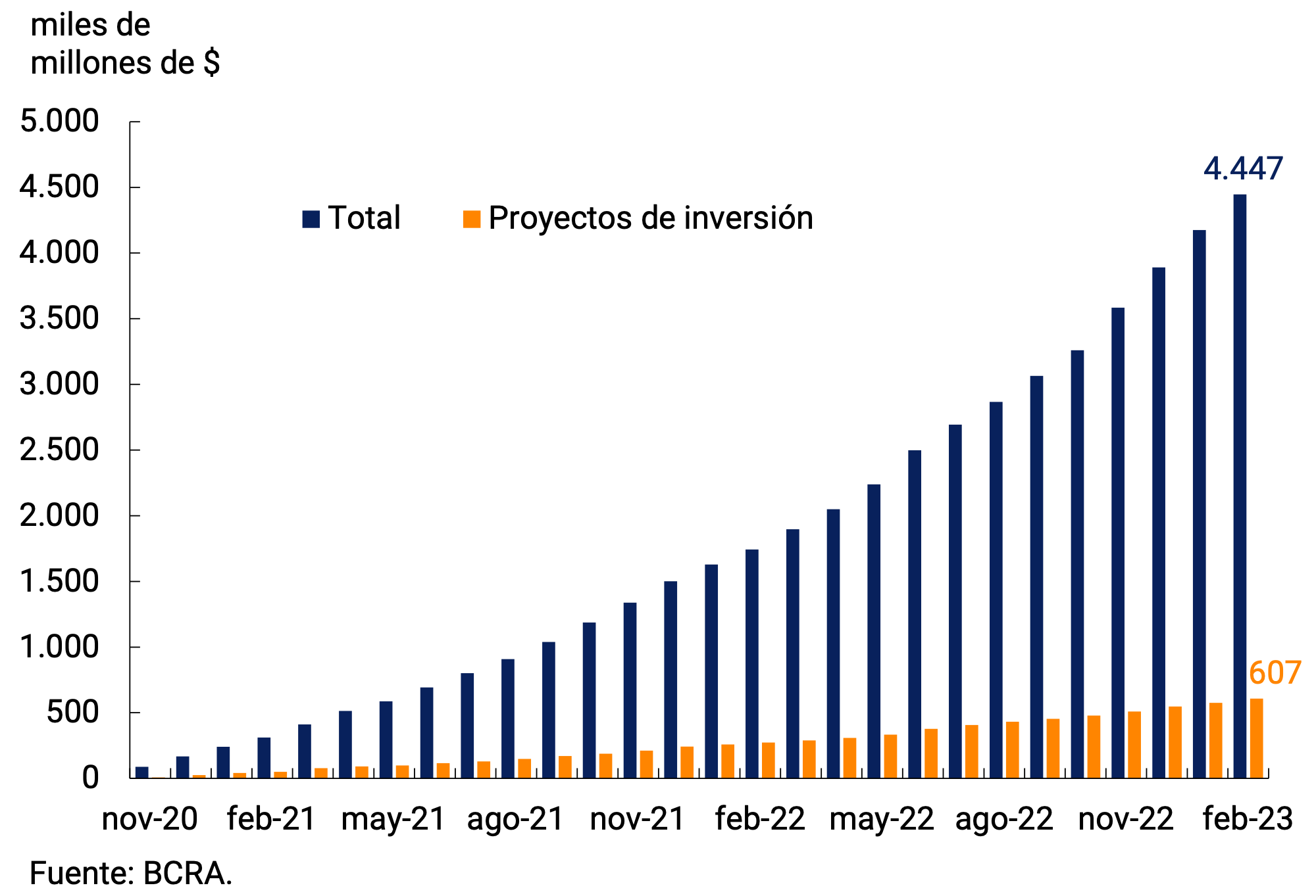 Gráfico 5.4 | Financiaciones otorgadas mediante la LFIP