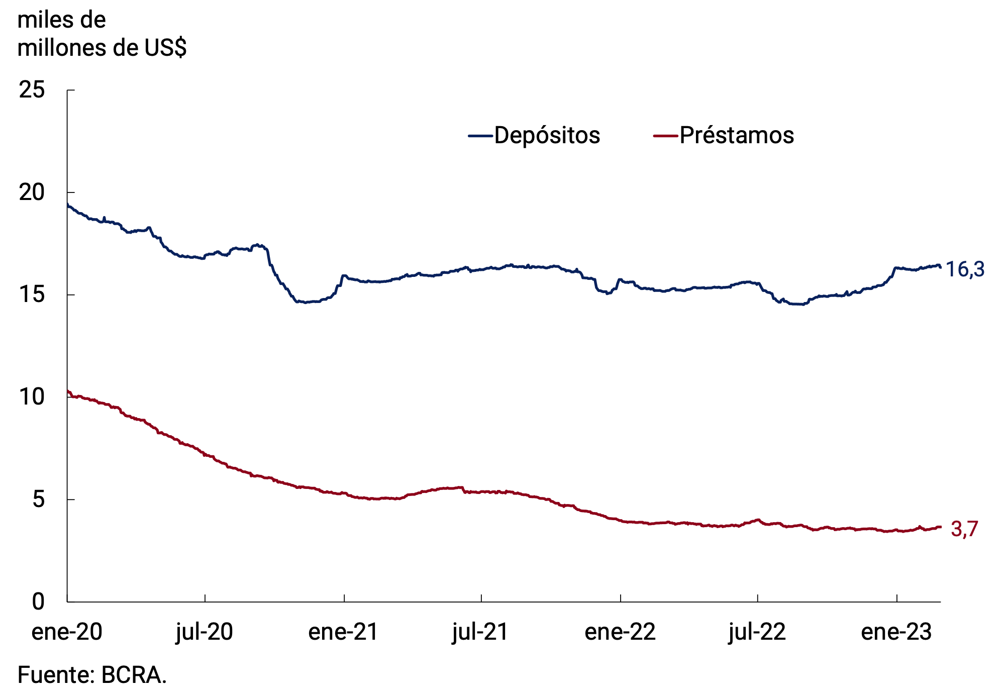 Gráfico 7.1 | Saldo de depósitos y préstamos en moneda extranjera del sector privado
