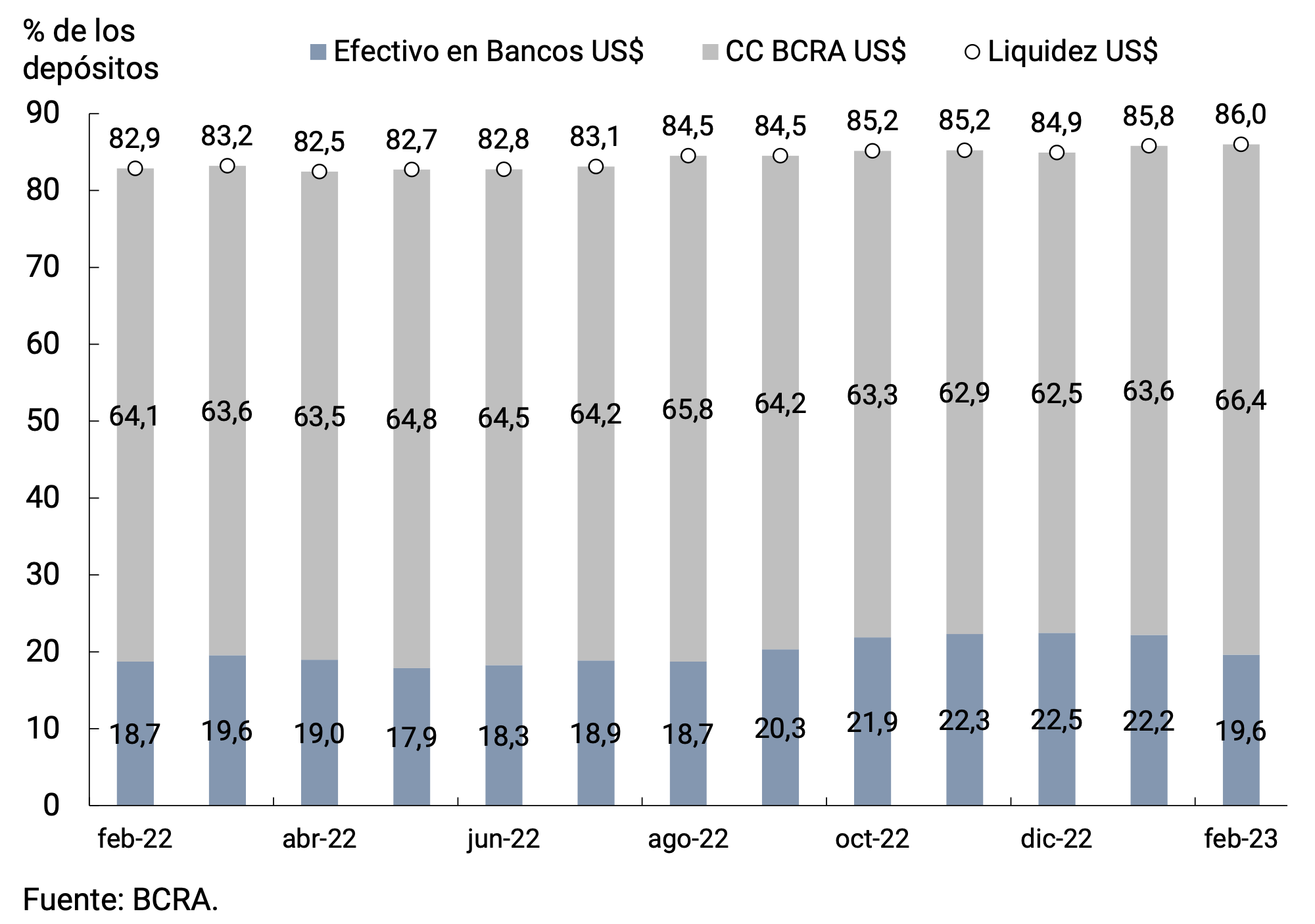 Gráfico 7.2 | Liquidez en moneda extranjera de las entidades financieras