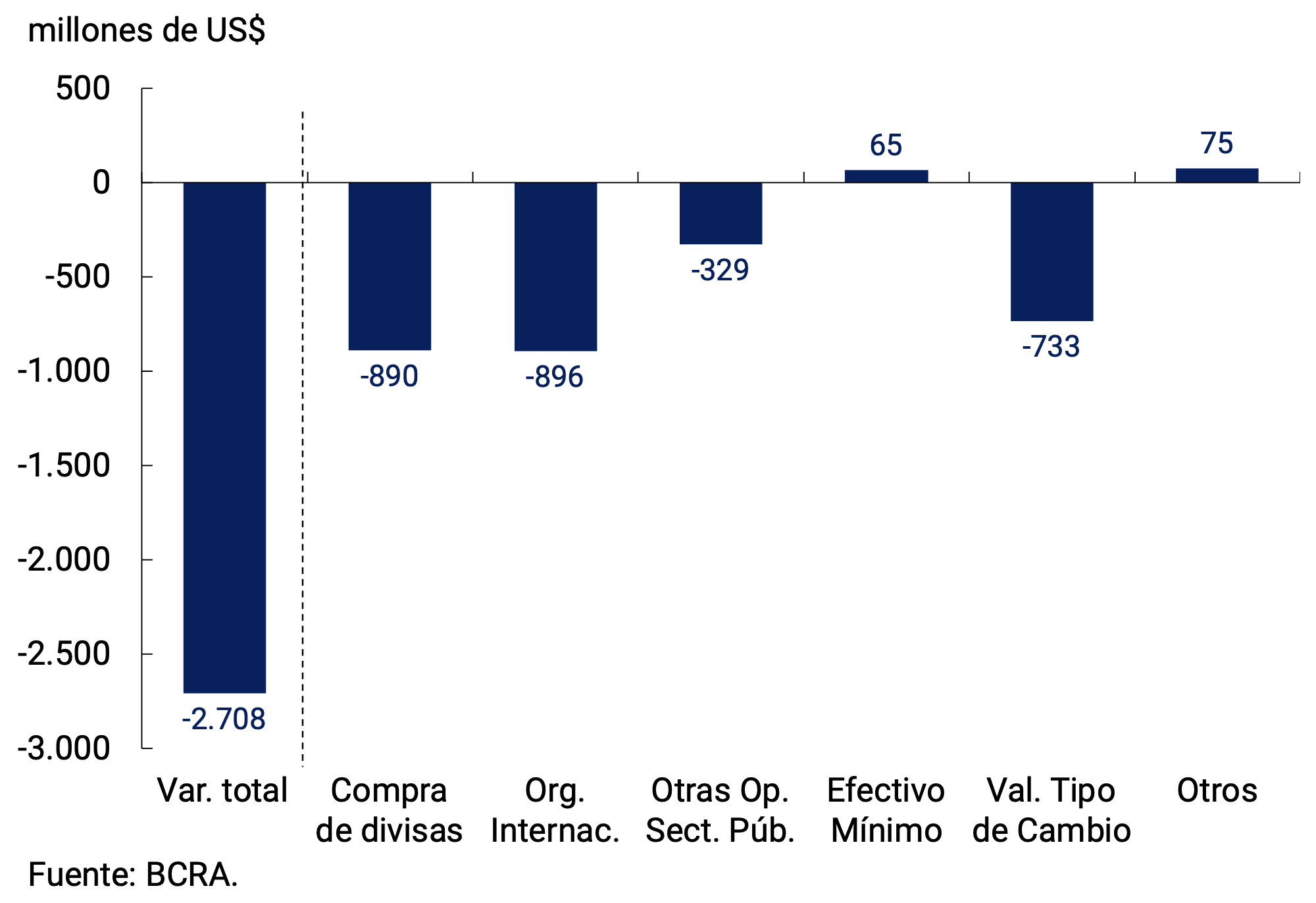 Gráfico 7.3 | Variación de saldo a fin de mes de Reservas Internacionales
