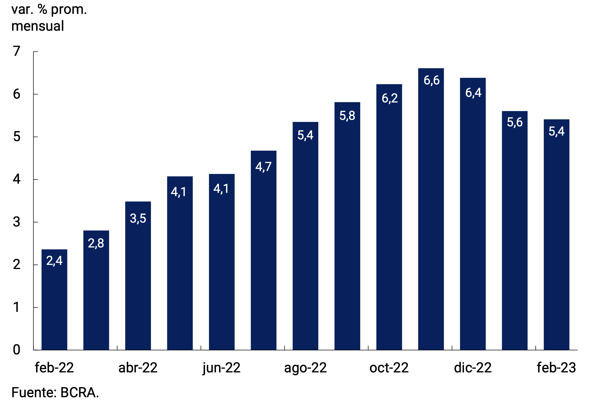 Gráfico 7.4 | Variación del tipo de cambio nominal bilateral con Variación del tipo de cambio nominal bilateral con Estados Unidoss