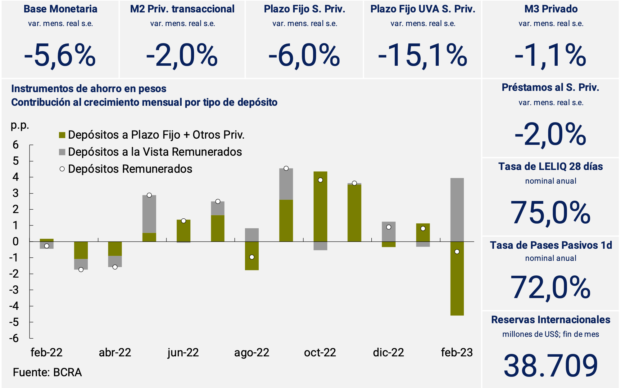 Tasa de interés de instrumentos del BCRA