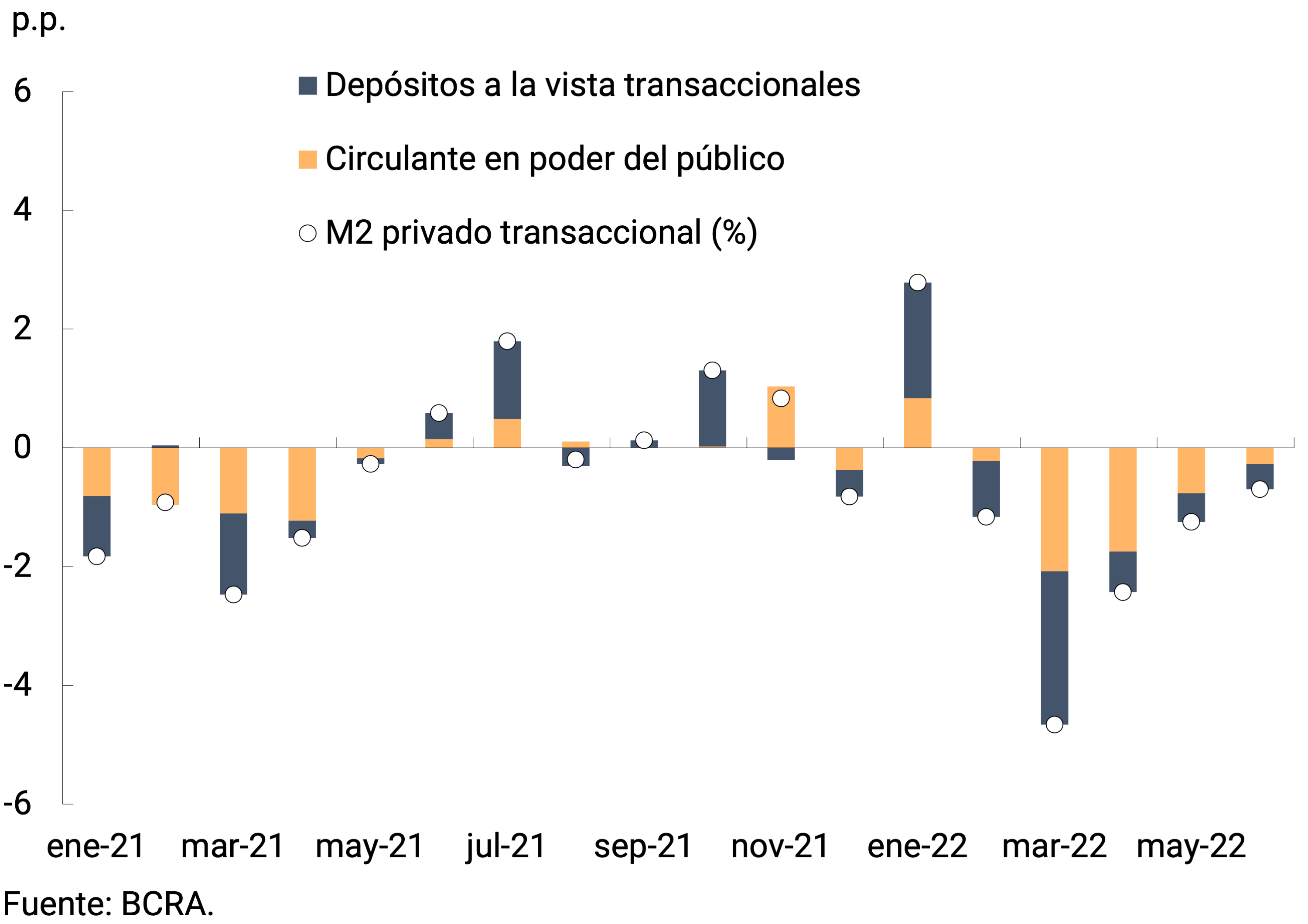 Gráfico 2.1 | M2 privado transaccional a precios constantes