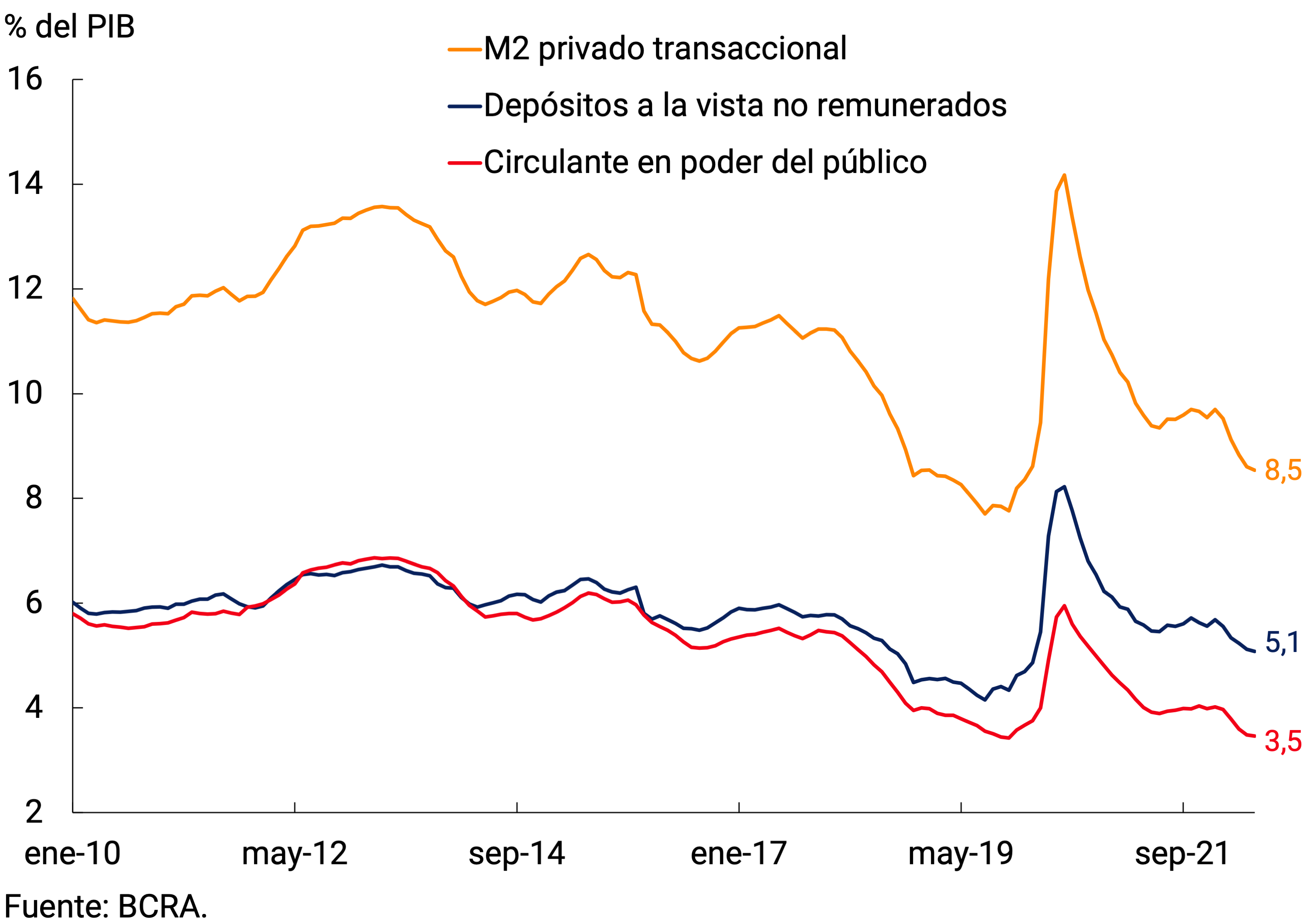 Gráfico 2.2 | M2 privado transaccional
