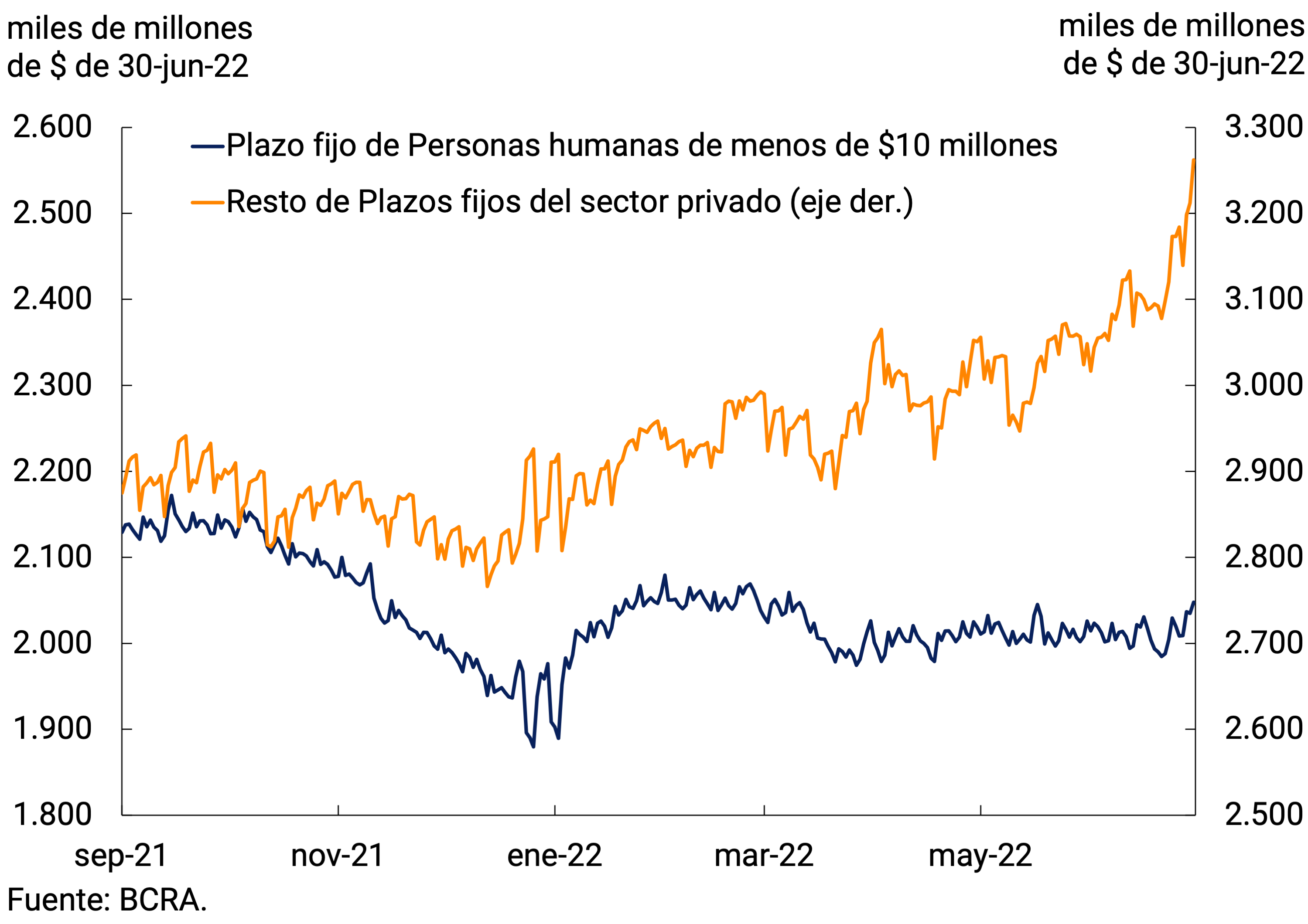 Gráfico 3.1 | Depósitos a plazo fijo en pesos del sector privado
