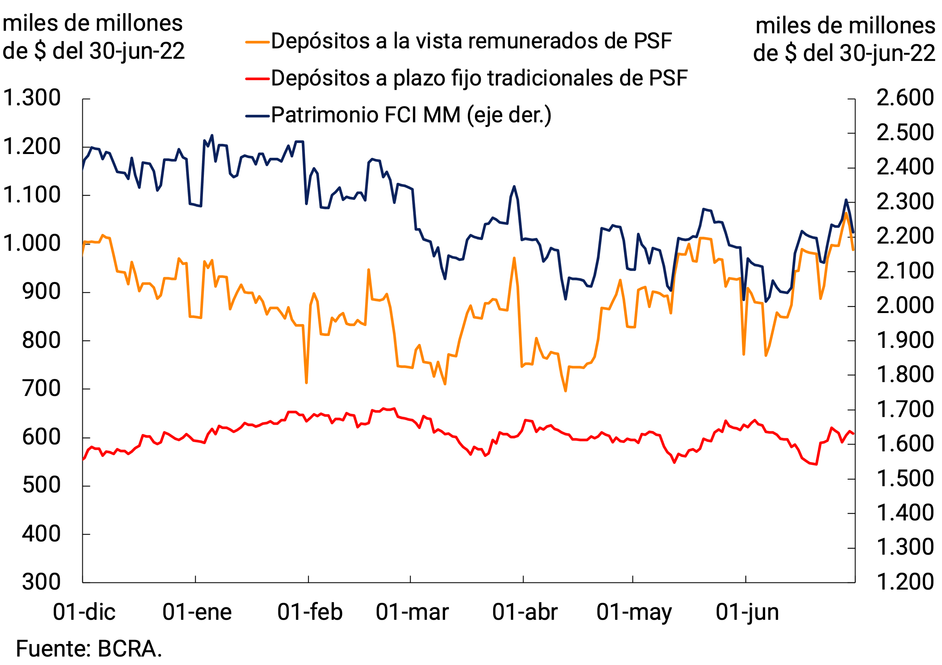 Gráfico 3.2 | Depósitos a plazo fijo en pesos de más de $20 millones