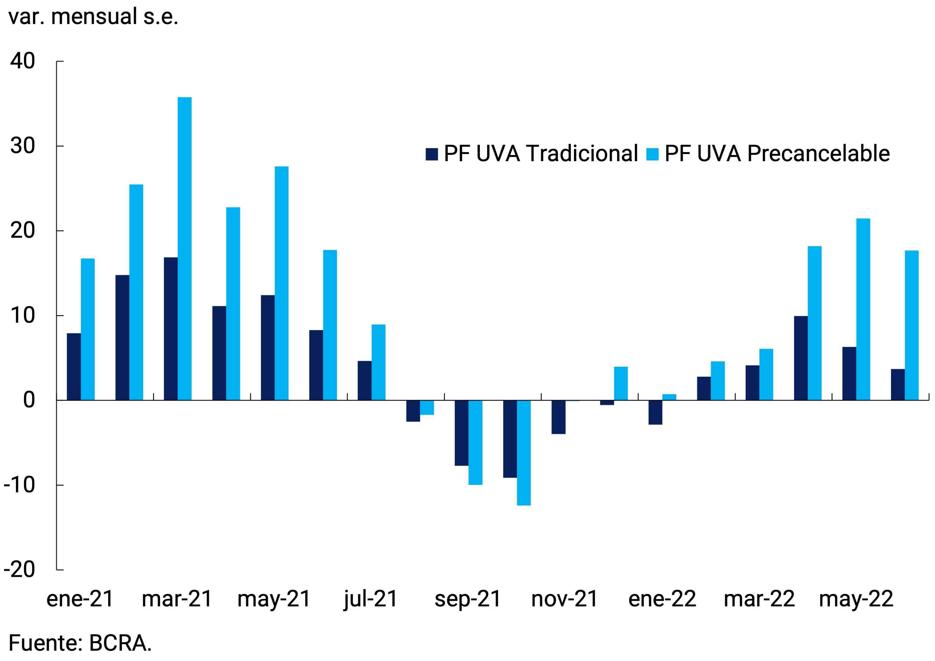 Gráfico 3.3 | Depósitos a plazo fijo en UVA del sector privado