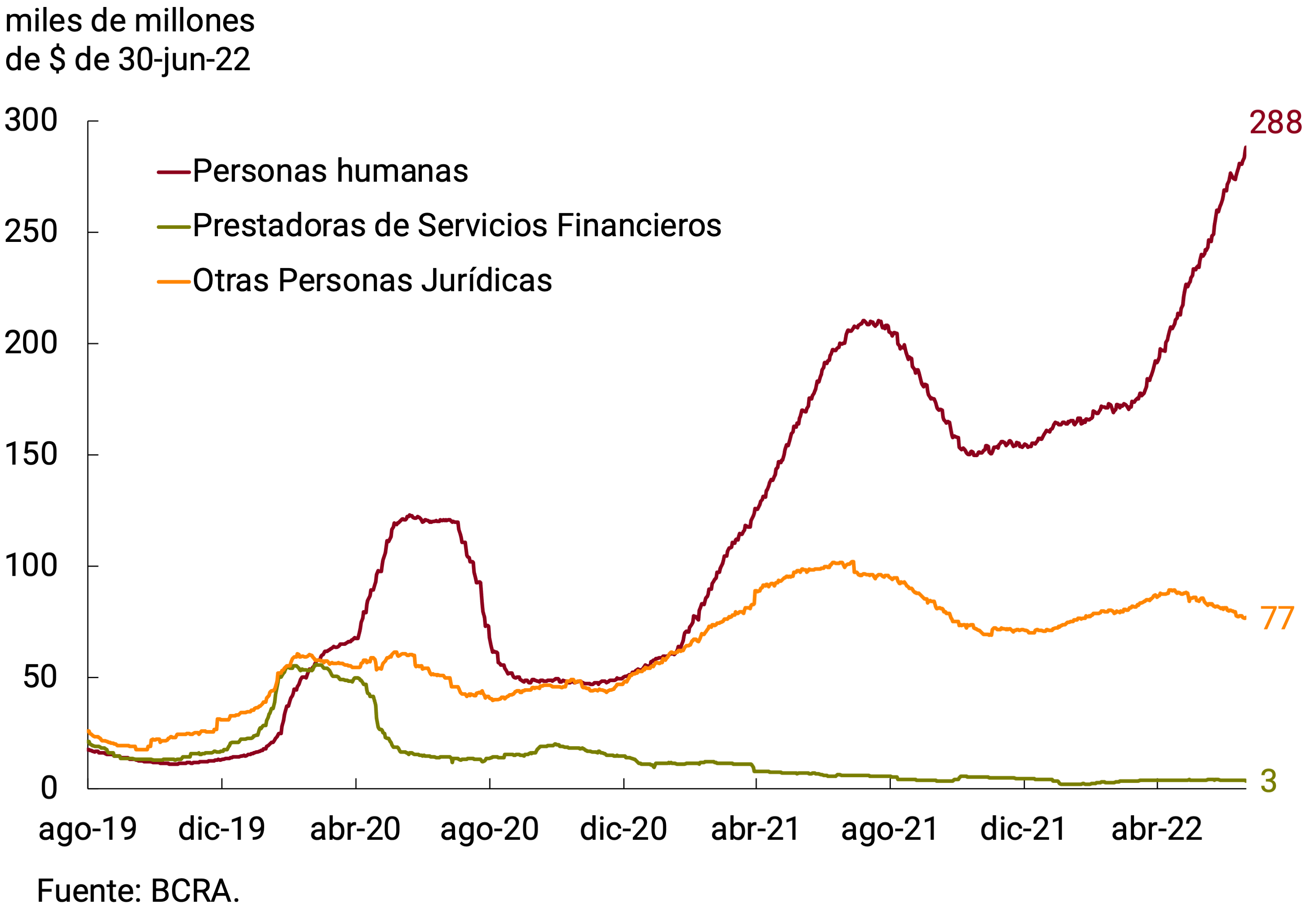 Gráfico 3.4 | Depósitos a plazo fijo en UVA del sector privado