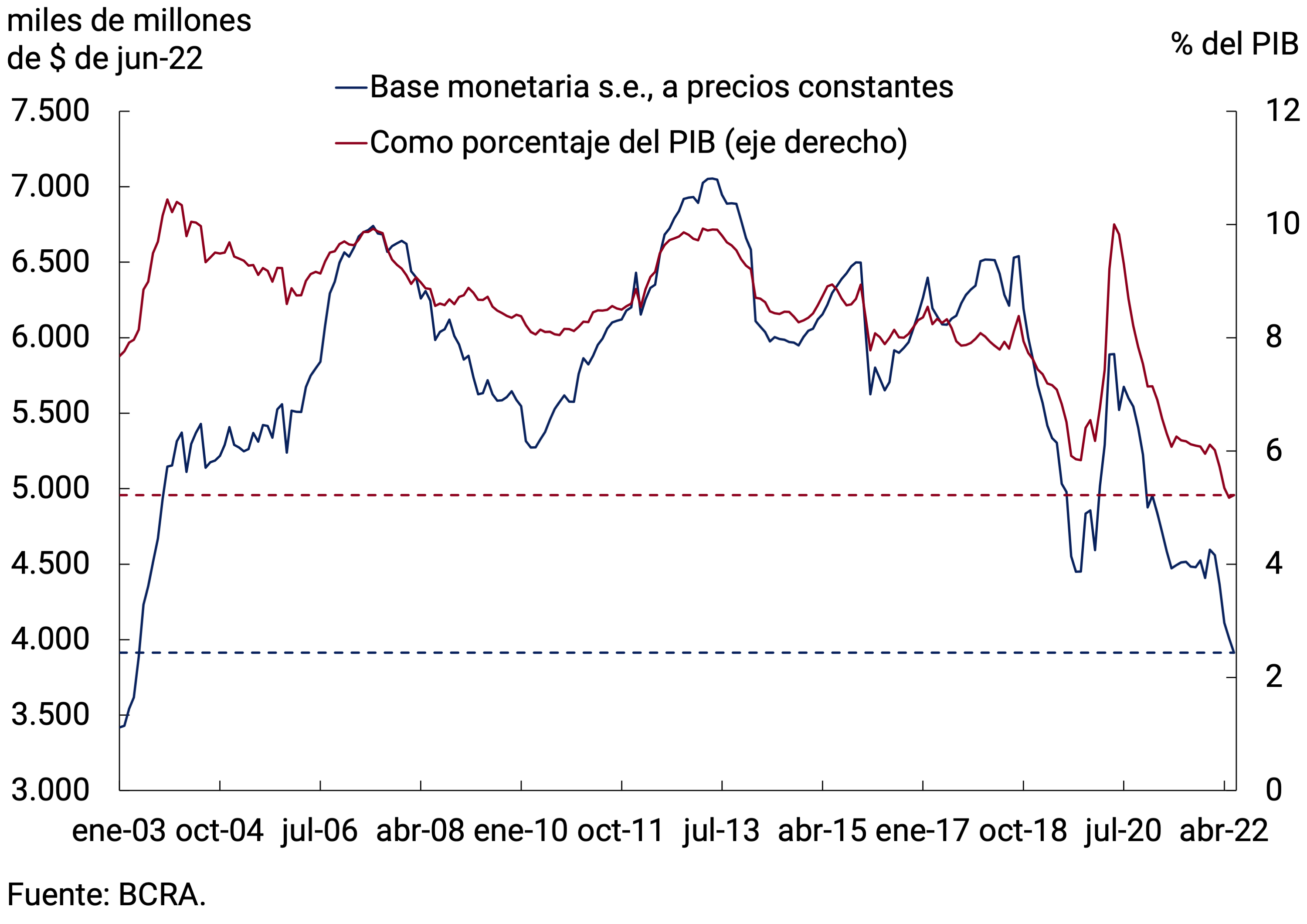 Gráfico 4.1 | Base Monetaria