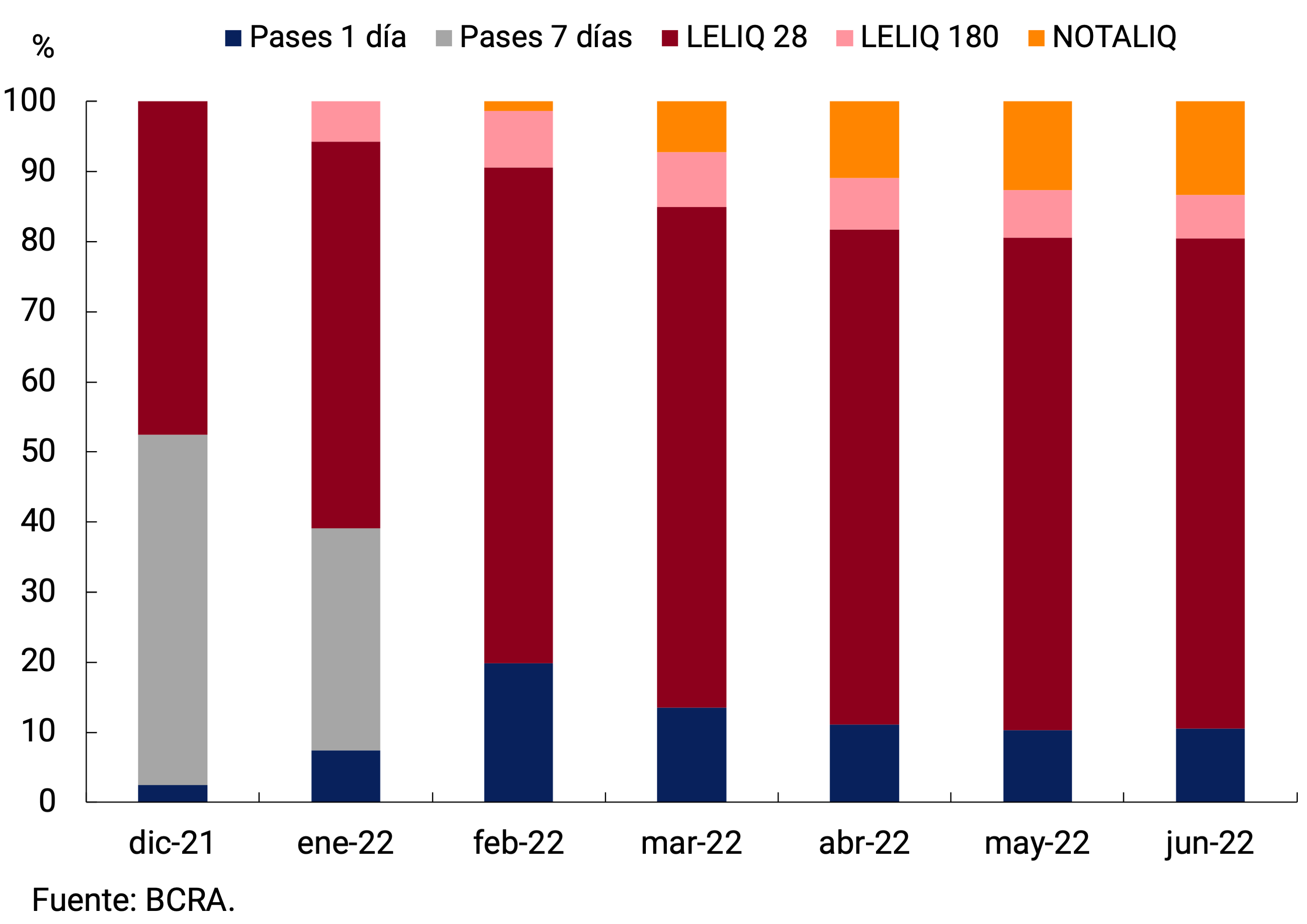 Gráfico 4.2 | Composición de Pasivos remunerados del BCRA