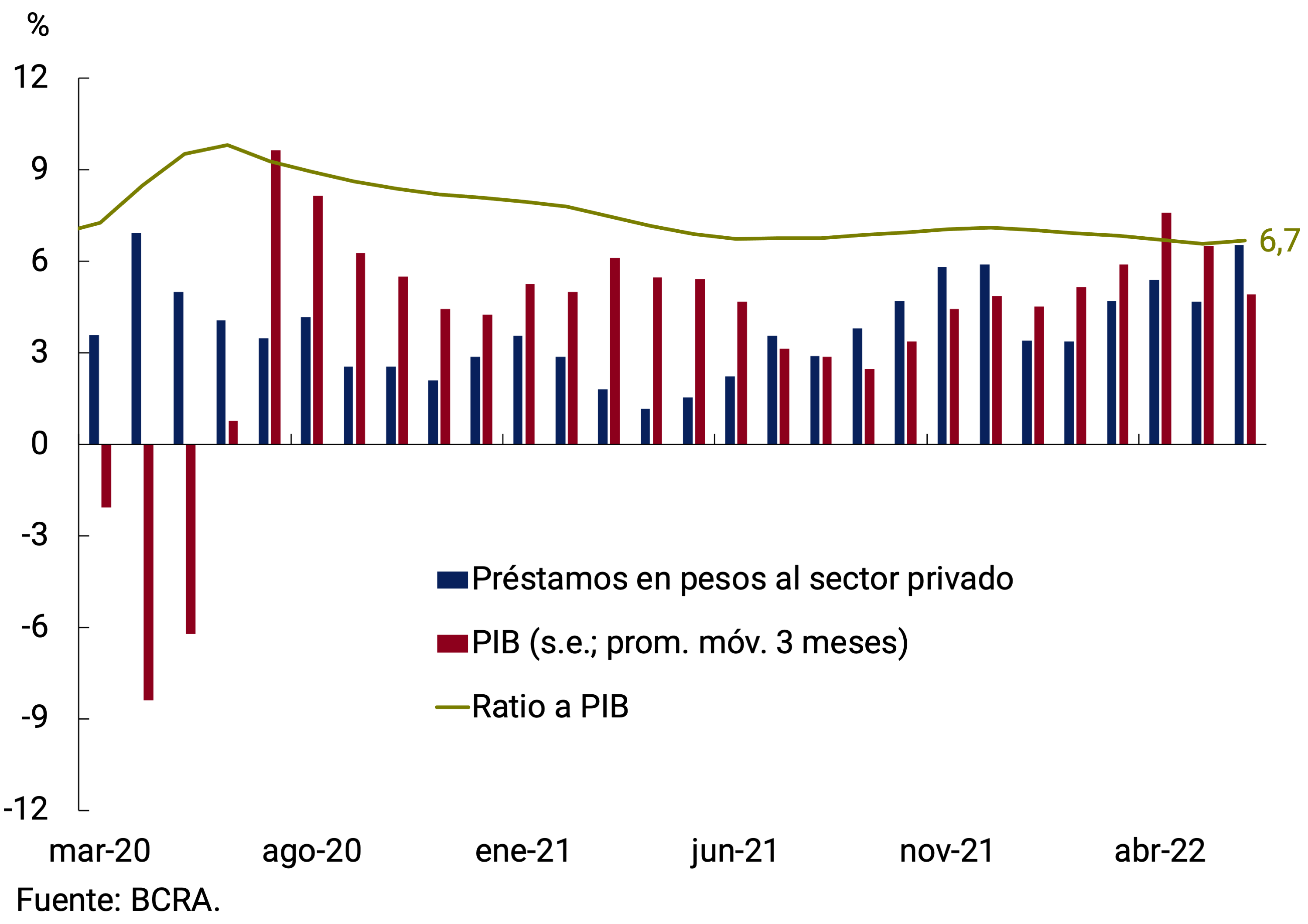 Gráfico 5.1 | Préstamos en Pesos al Sector Privado