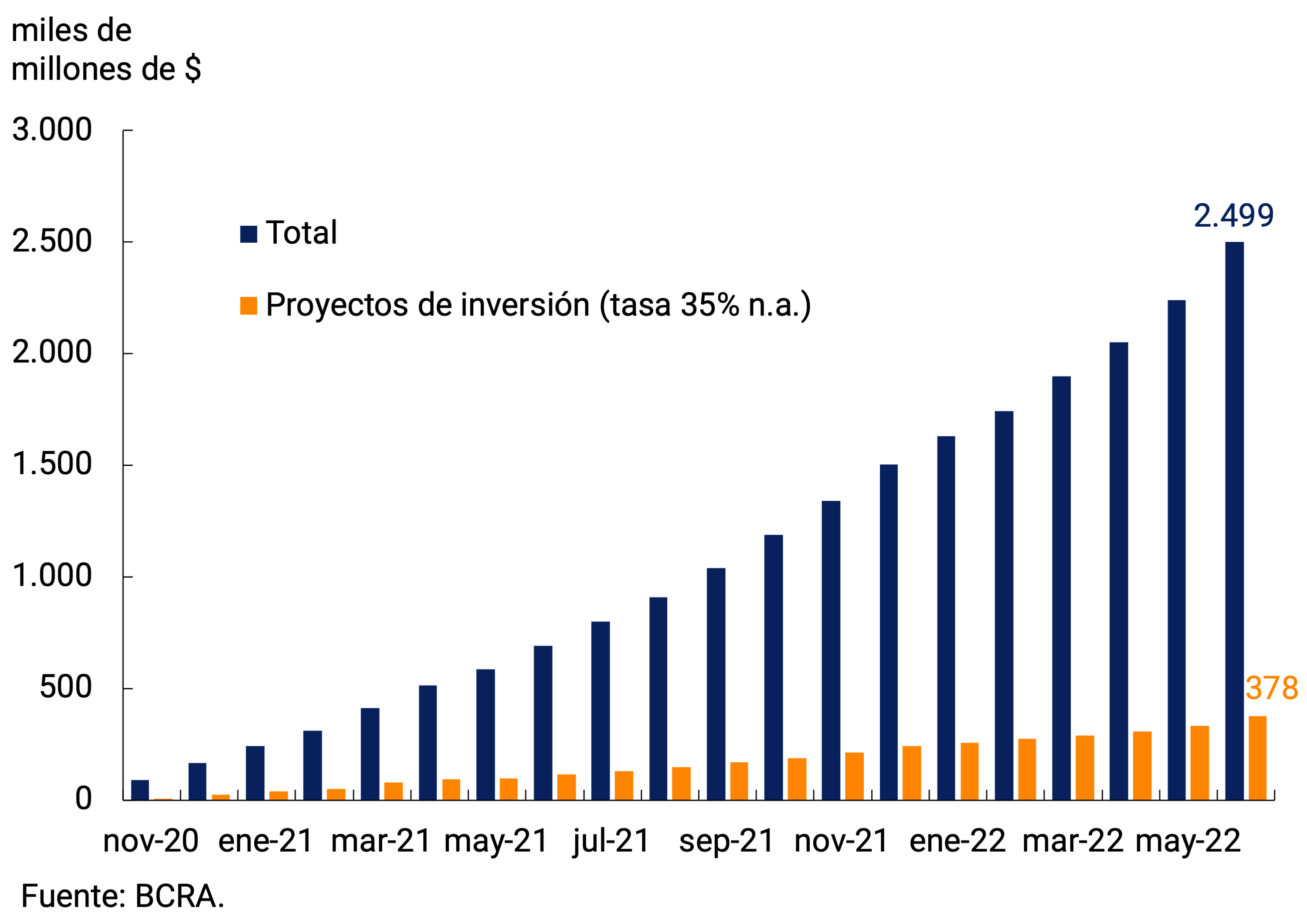 Gráfico 5.3 | Financiaciones otorgadas mediante la Línea de Financiamiento a la Inversión Productiva (LFIP)